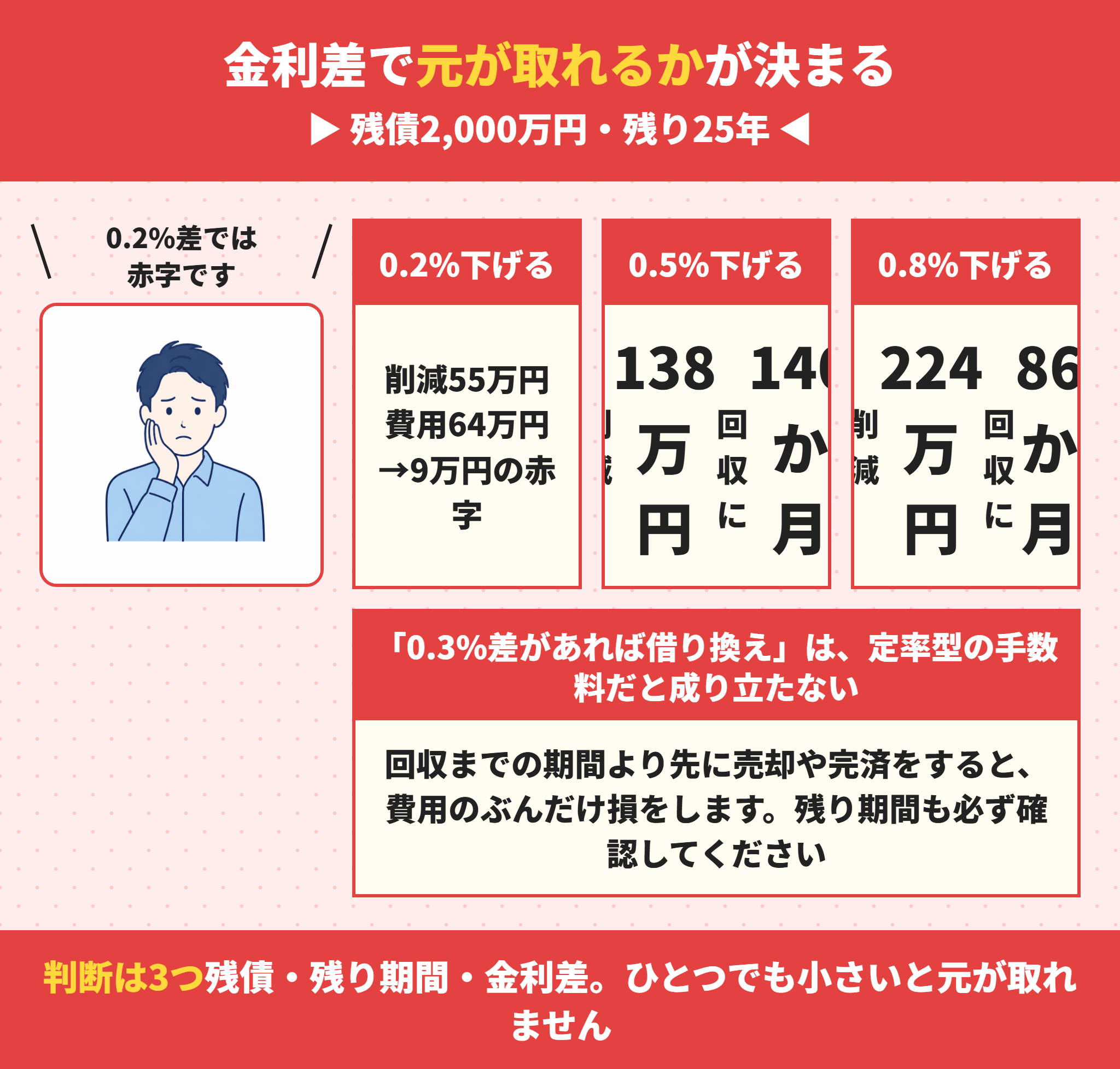 住宅ローンの借り換えで元が取れる条件