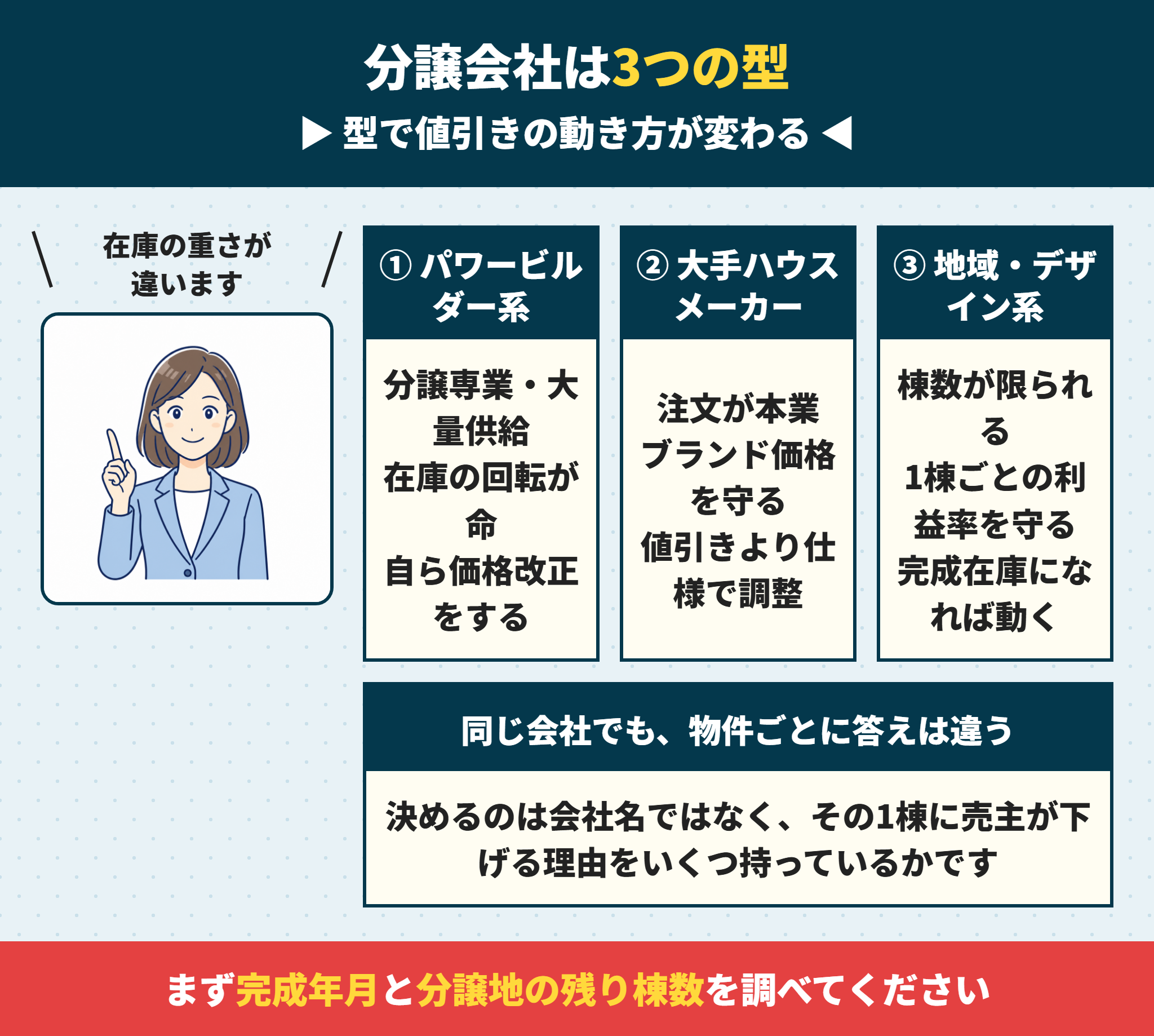 分譲会社の3つの型