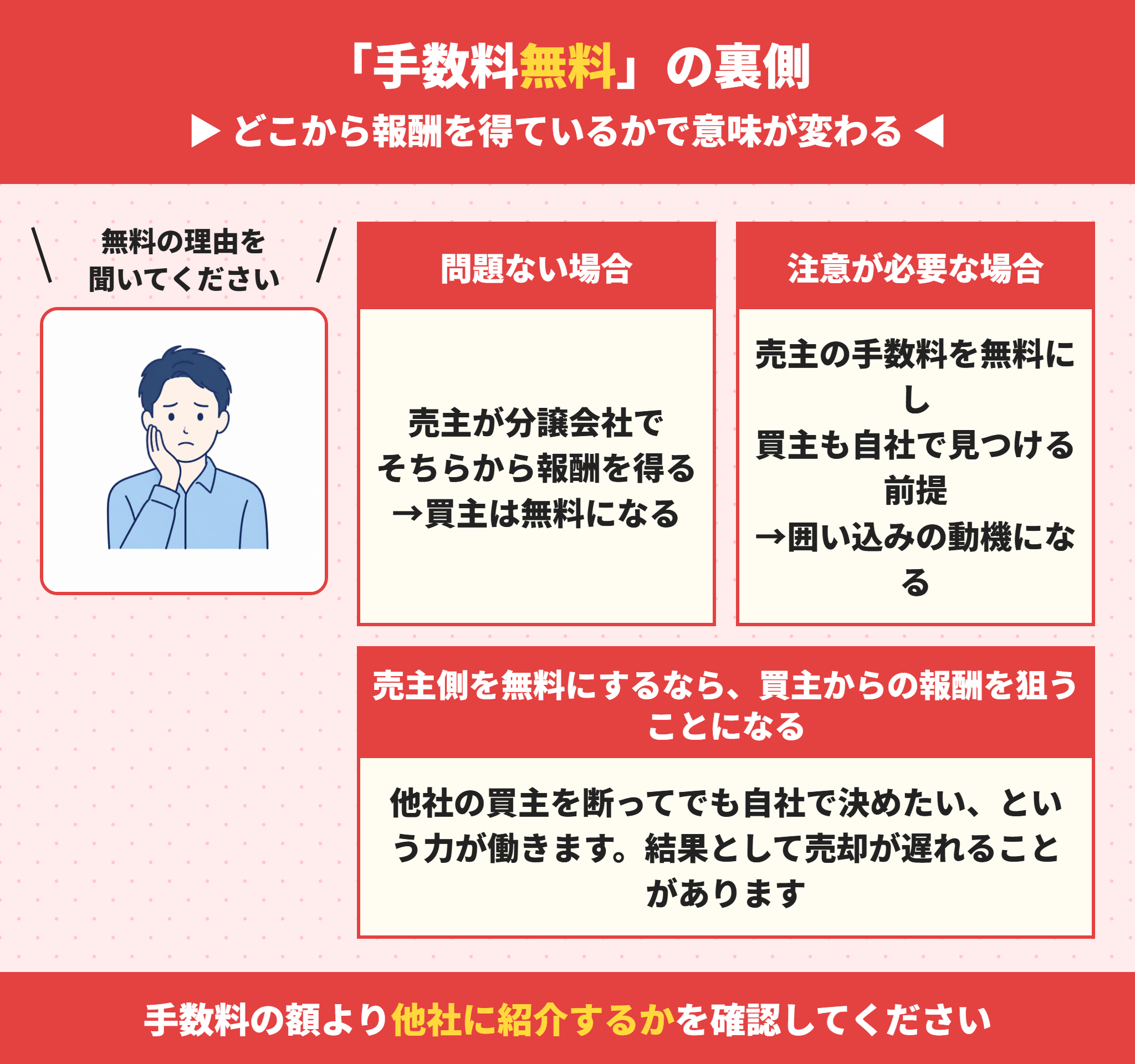 仲介手数料無料の仕組み