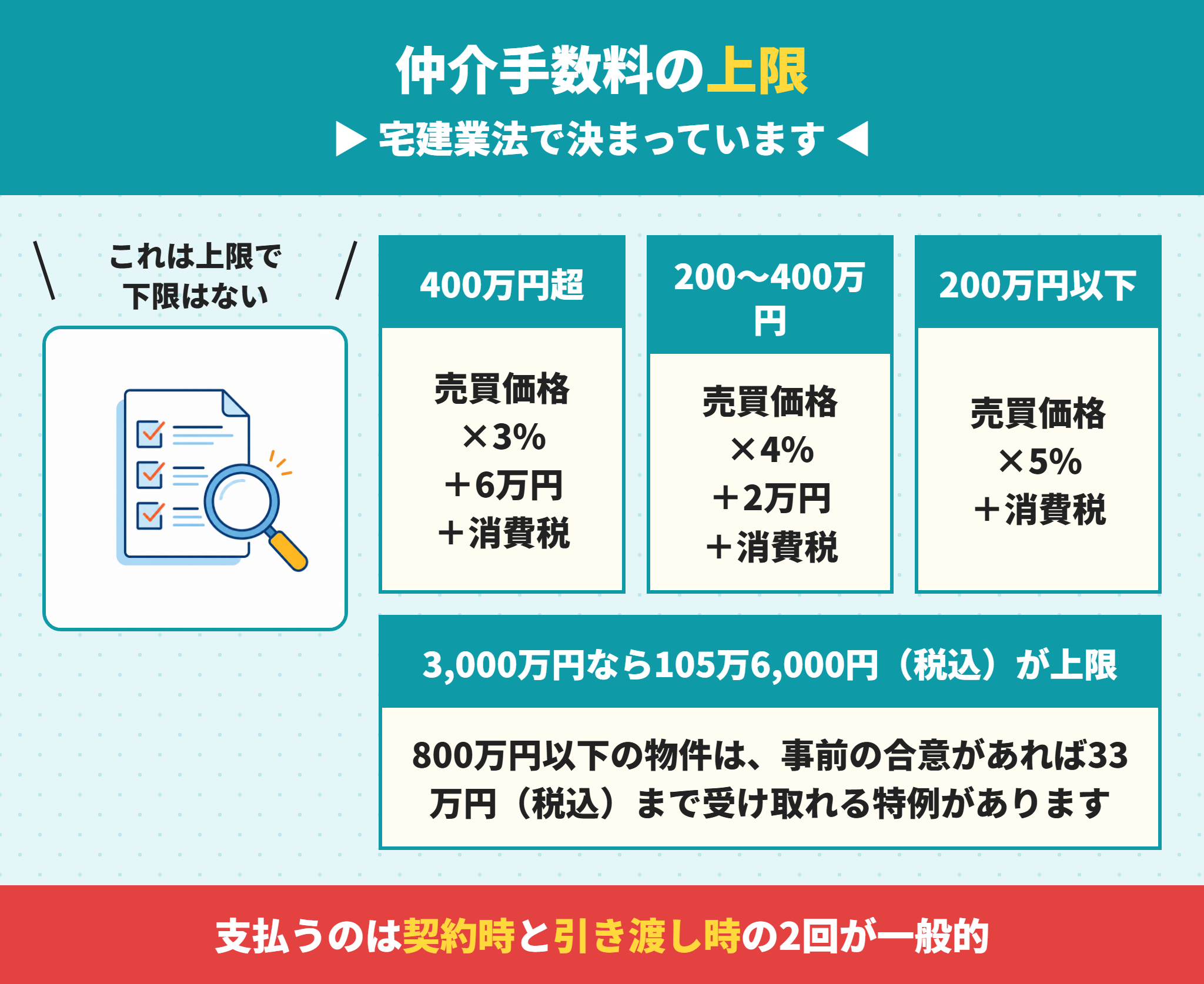 マンション売却の仲介手数料の上限