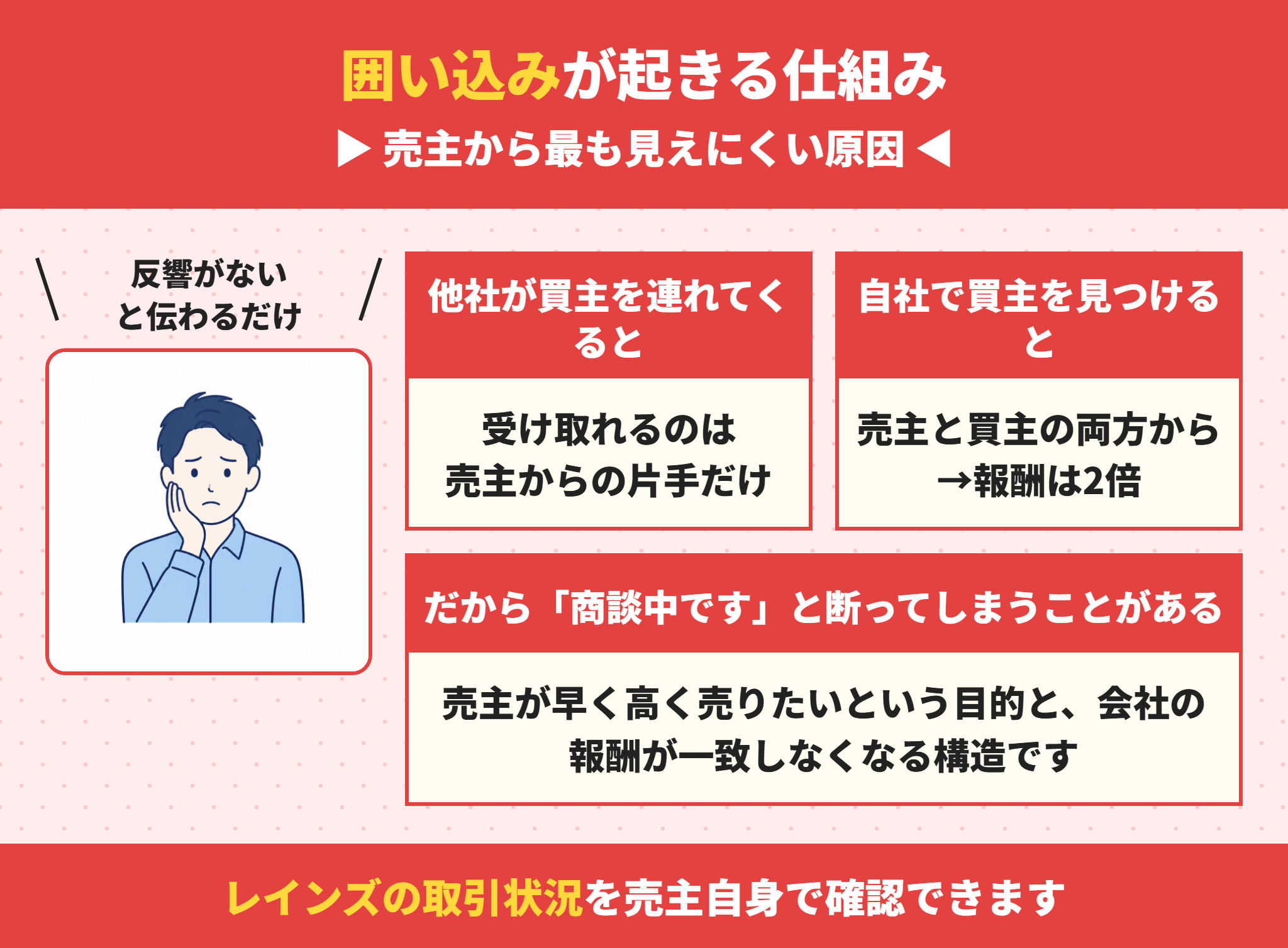 マンションの囲い込みの仕組み