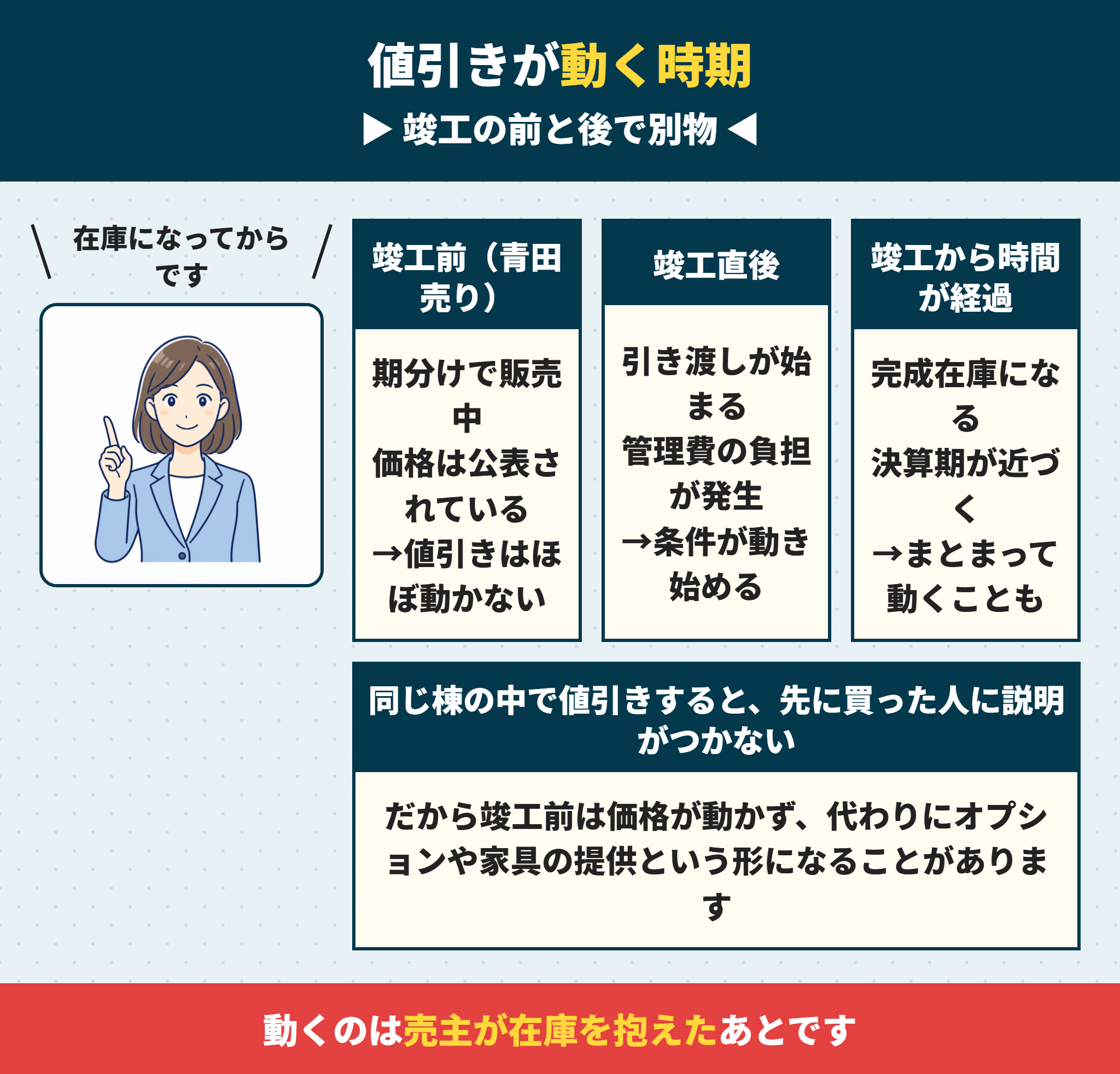 新築マンションの値引きが動く時期