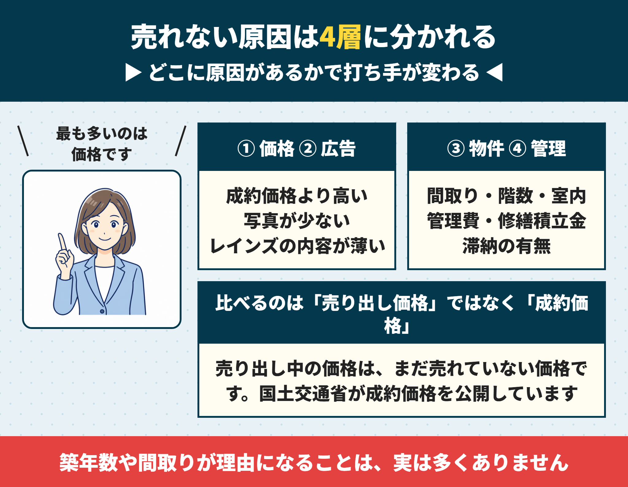 マンションが売れない4つの原因