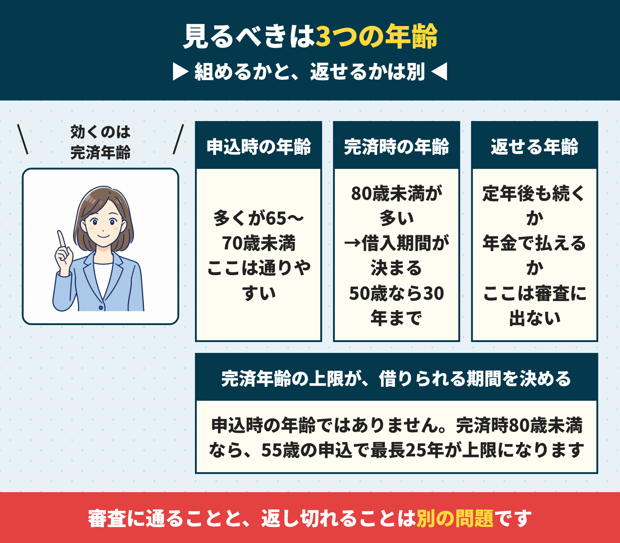 住宅ローンで見られる3つの年齢