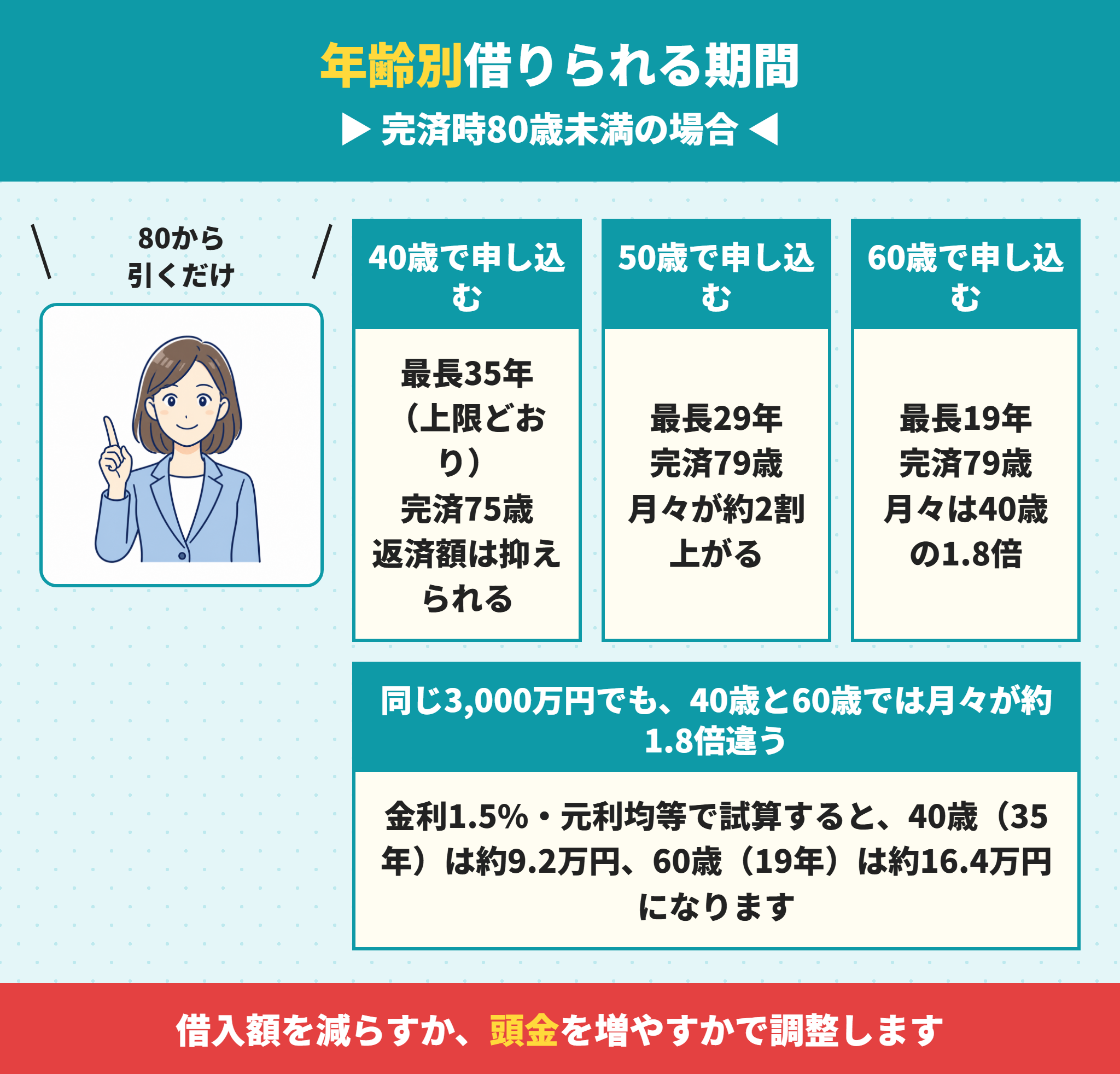 住宅ローンの年齢別の借入期間