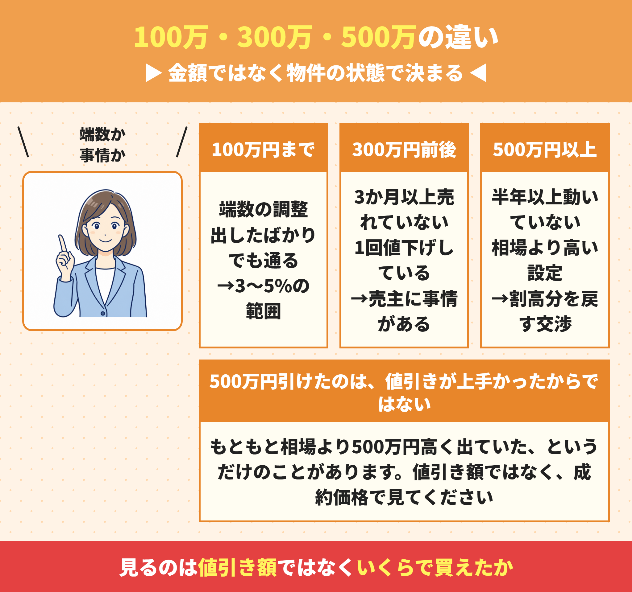 中古マンションの値引きの相場