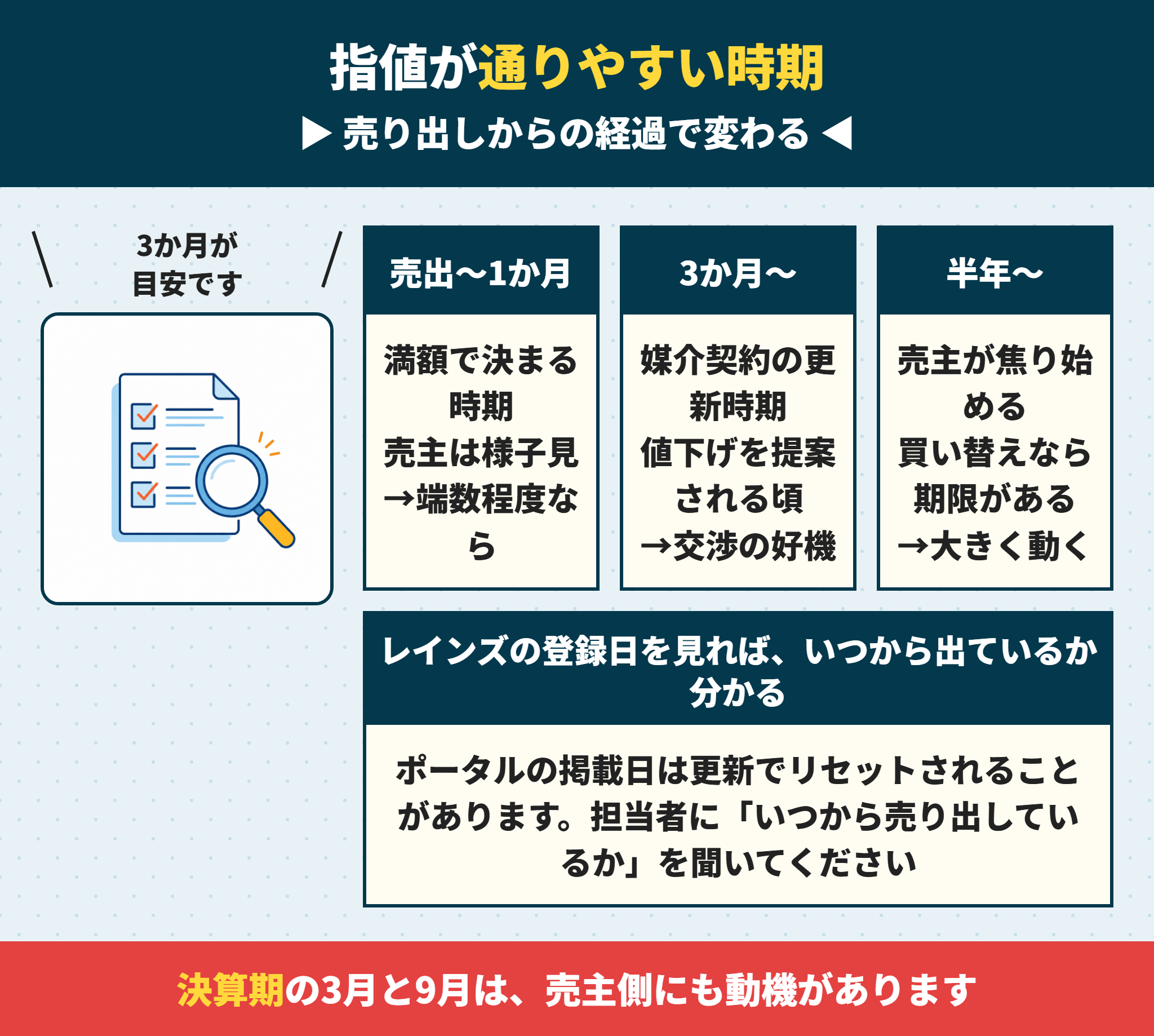中古マンションの値引きが通りやすい時期