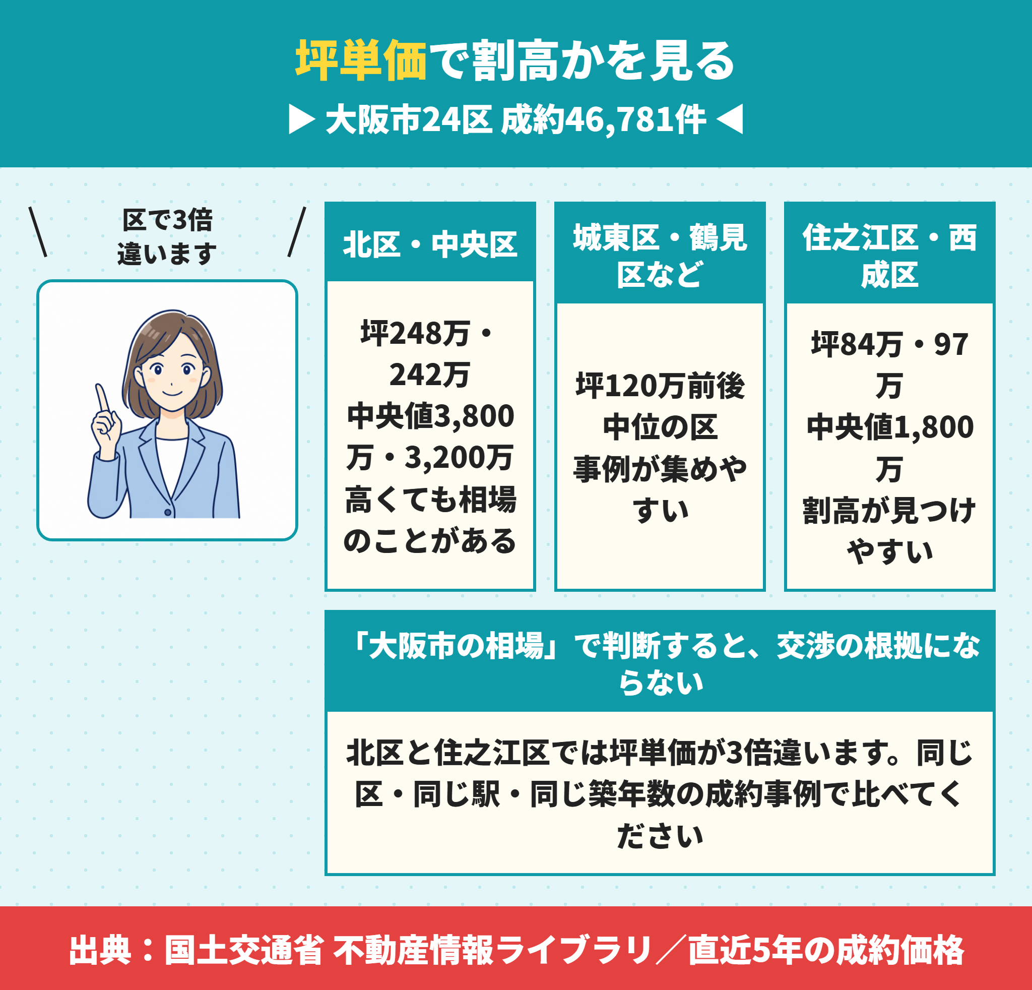 大阪市の成約データで割高かを判定する