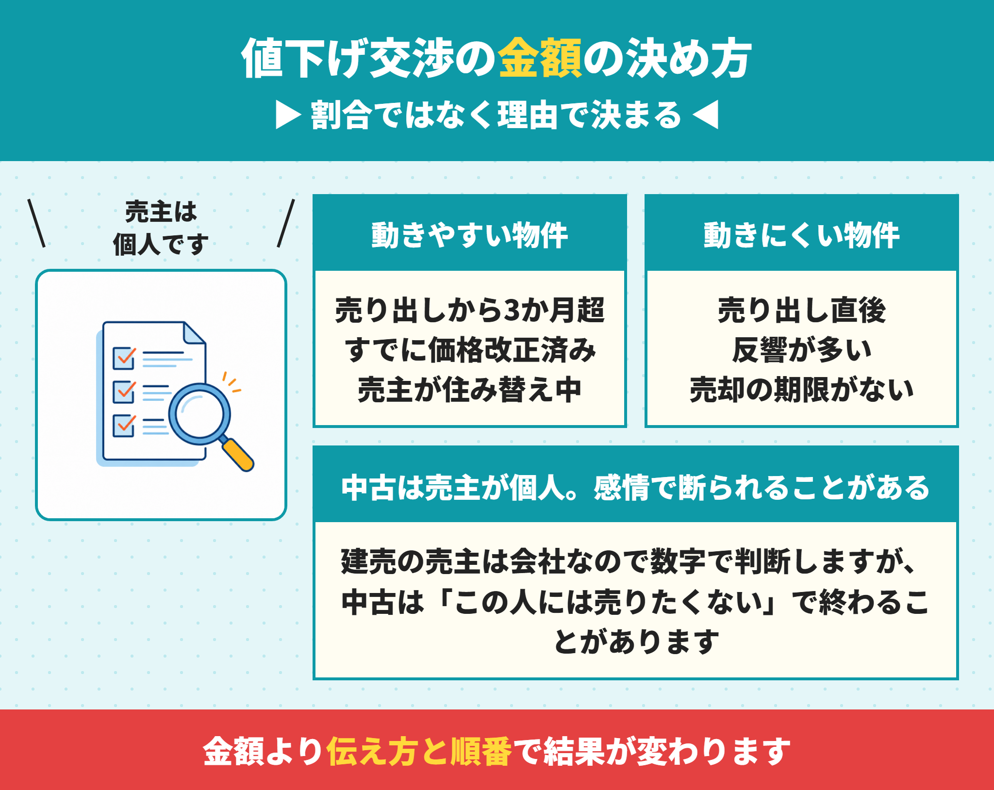 中古物件の値下げ交渉の金額の決め方