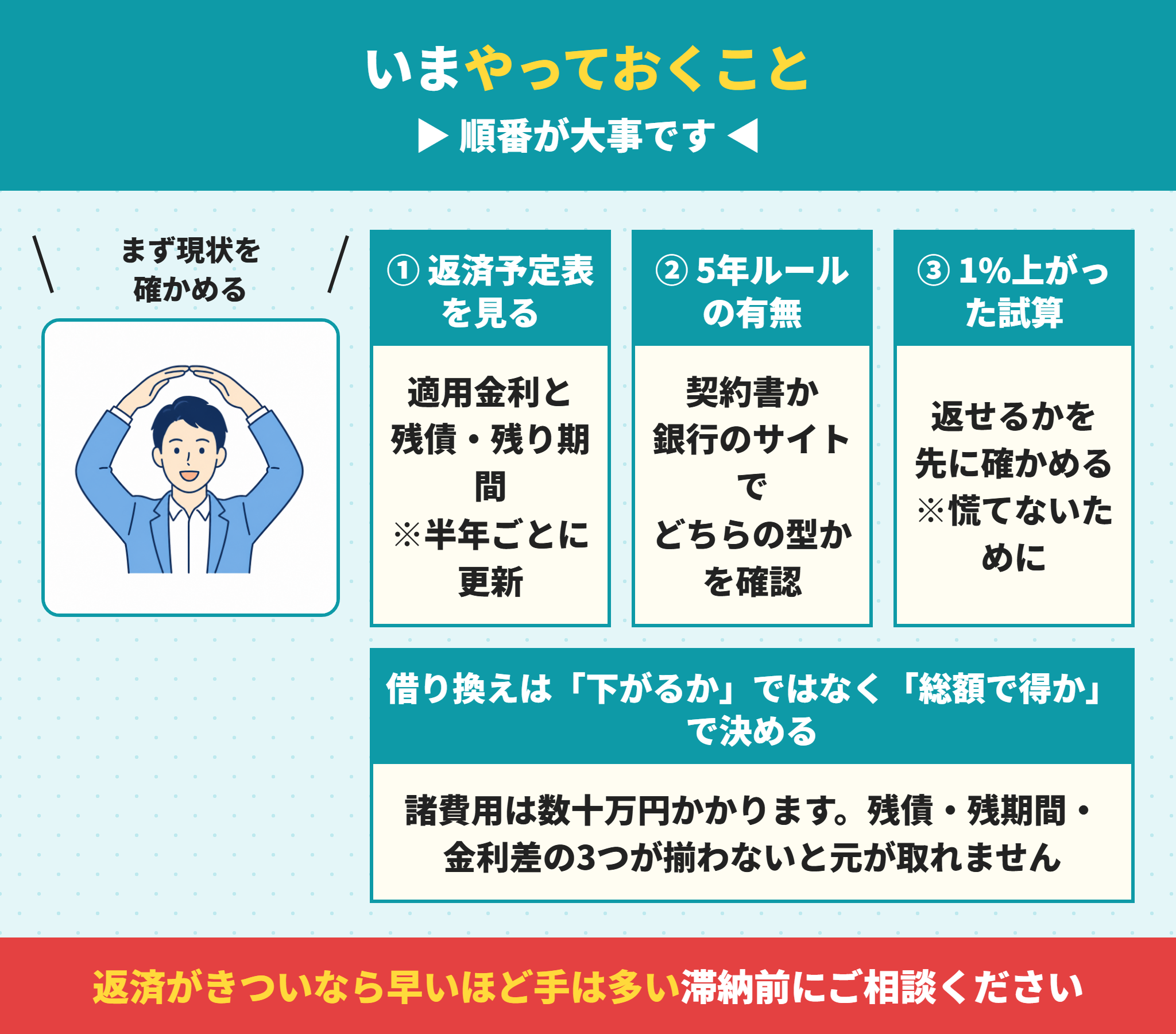 変動金利で借りている人がいま確認すること