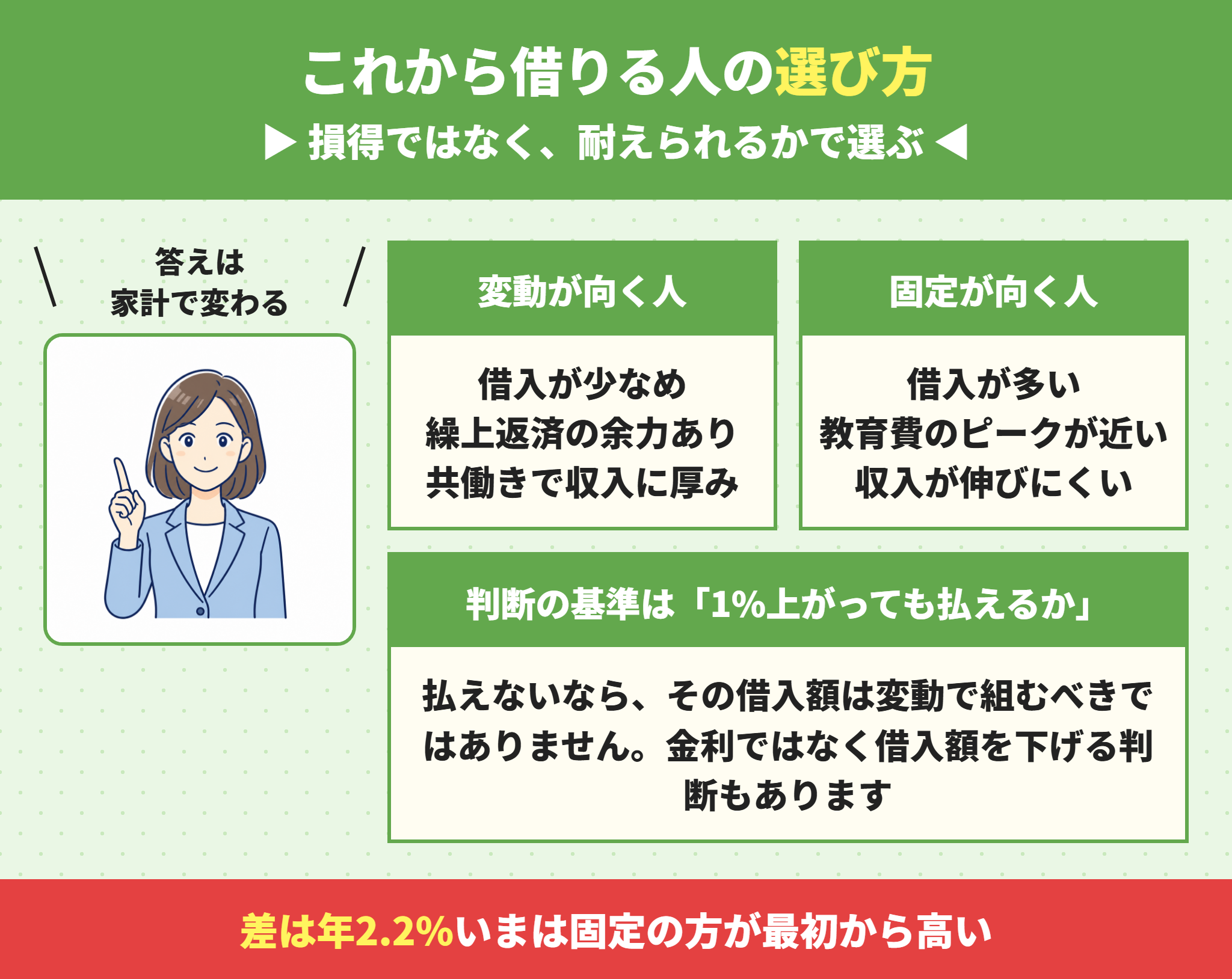 これから借りる人の変動金利と固定金利の選び方