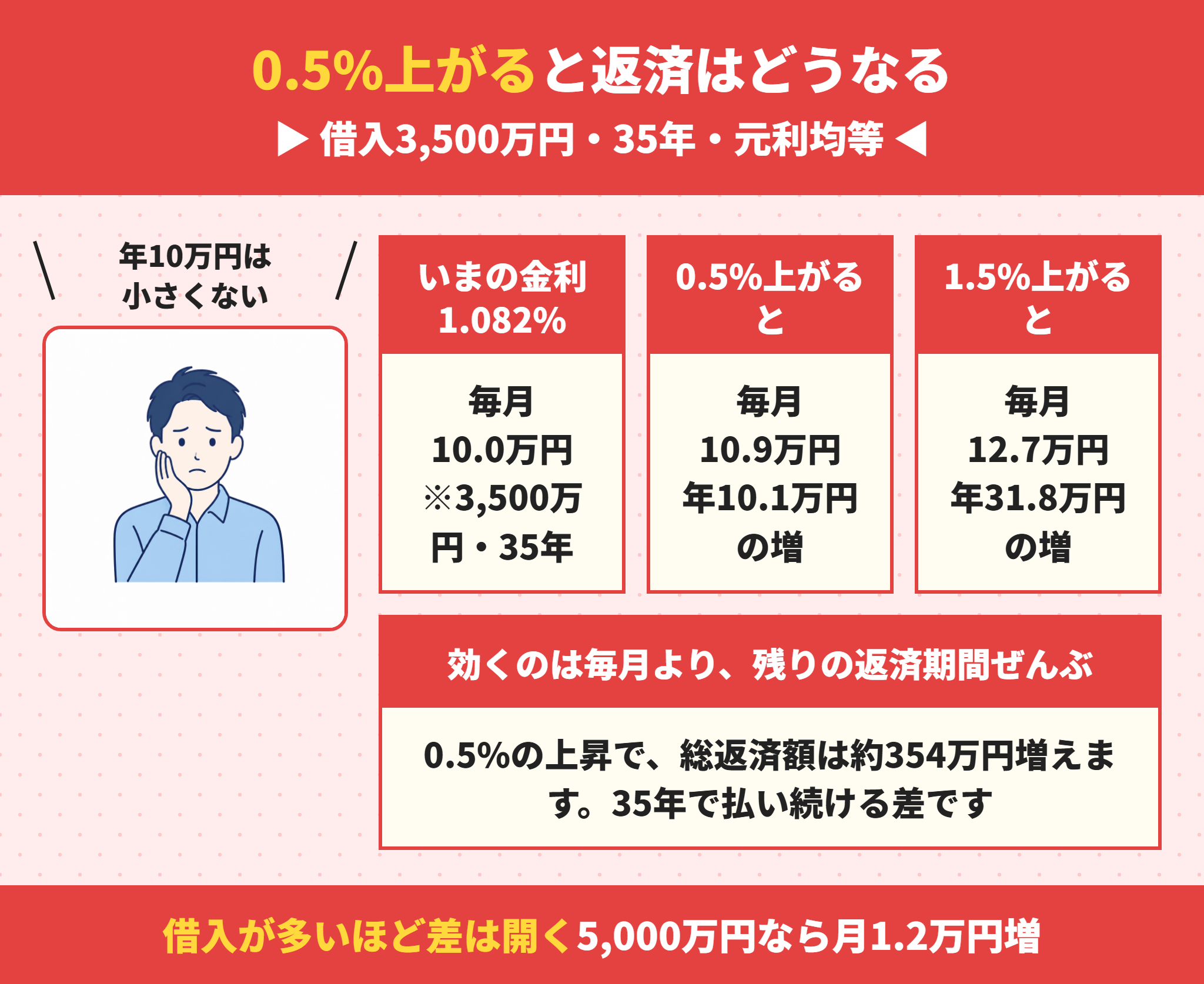 住宅ローンの金利が上がったときの返済額の増加