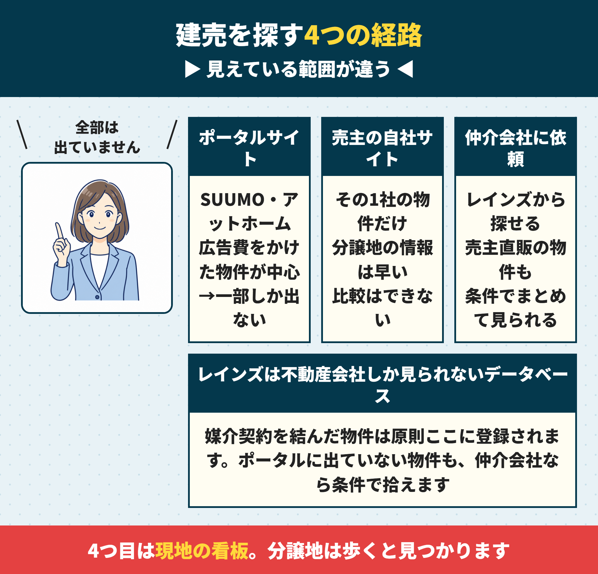 建売を探す4つの経路