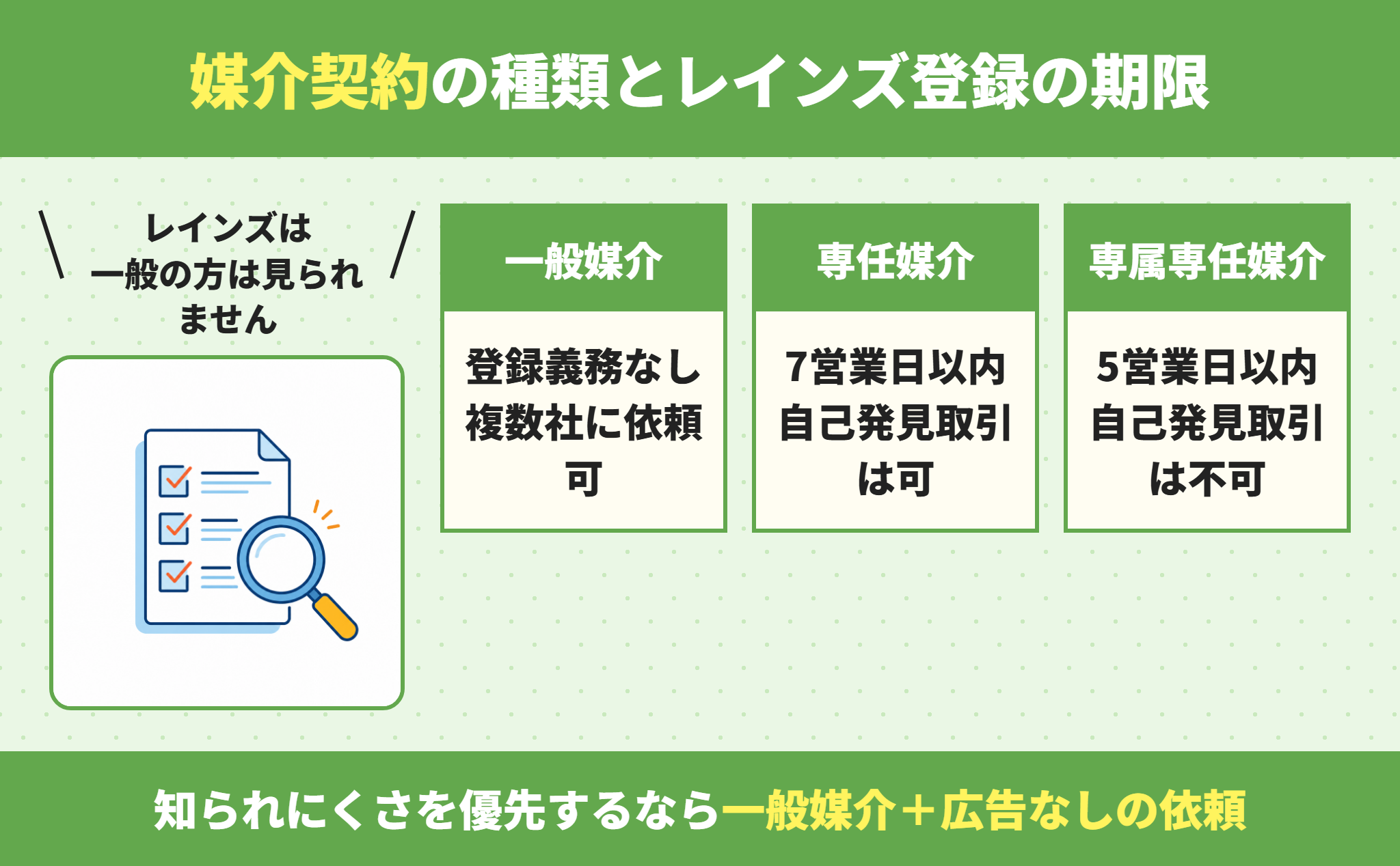 不動産の売却で使う媒介契約の種類と知られにくさの違い