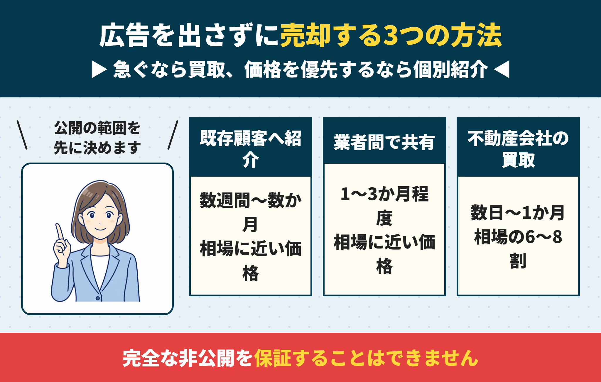 不動産の売却で完全な非公開を保証できない理由