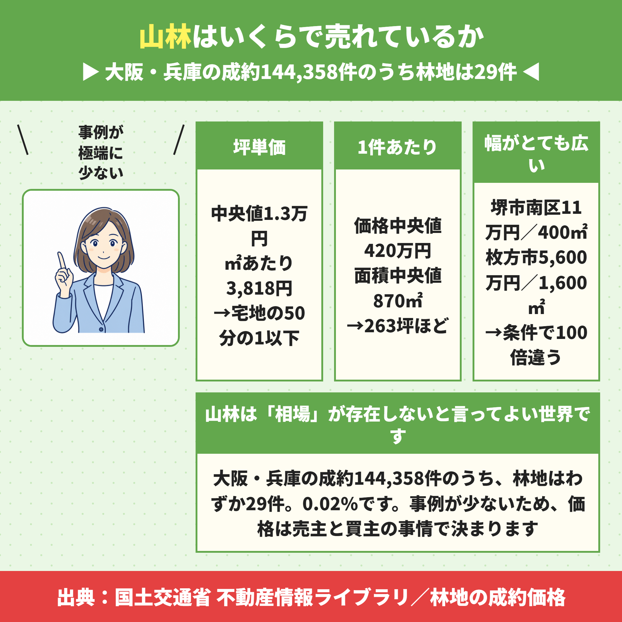 山林の相場と成約データ