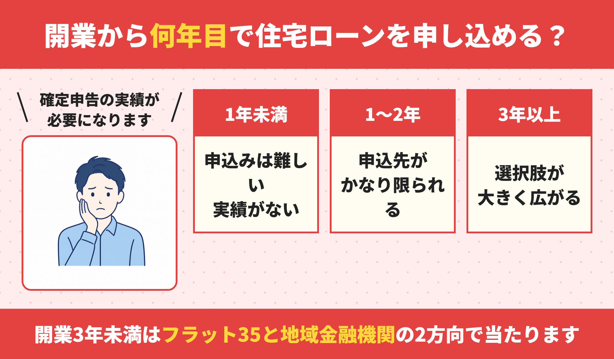 個人事業主は開業から何年で住宅ローンを申し込めるのか