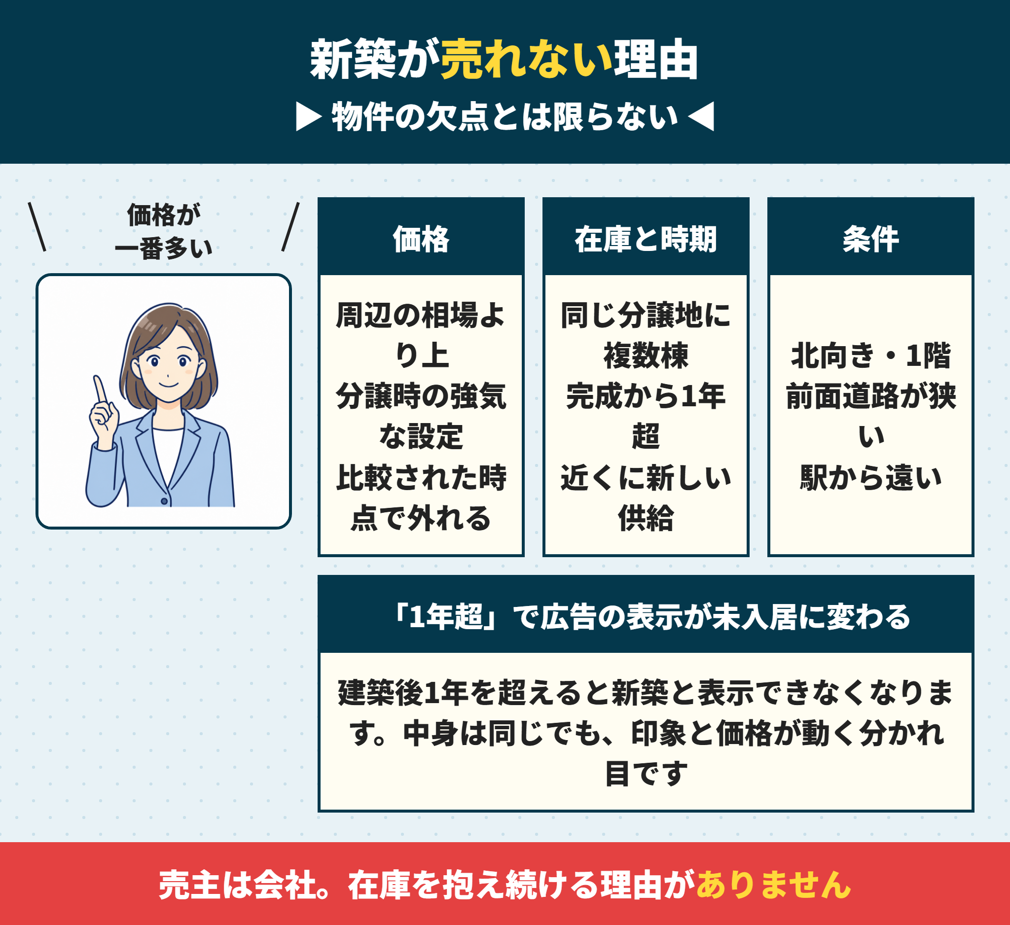 新築が売れない理由
