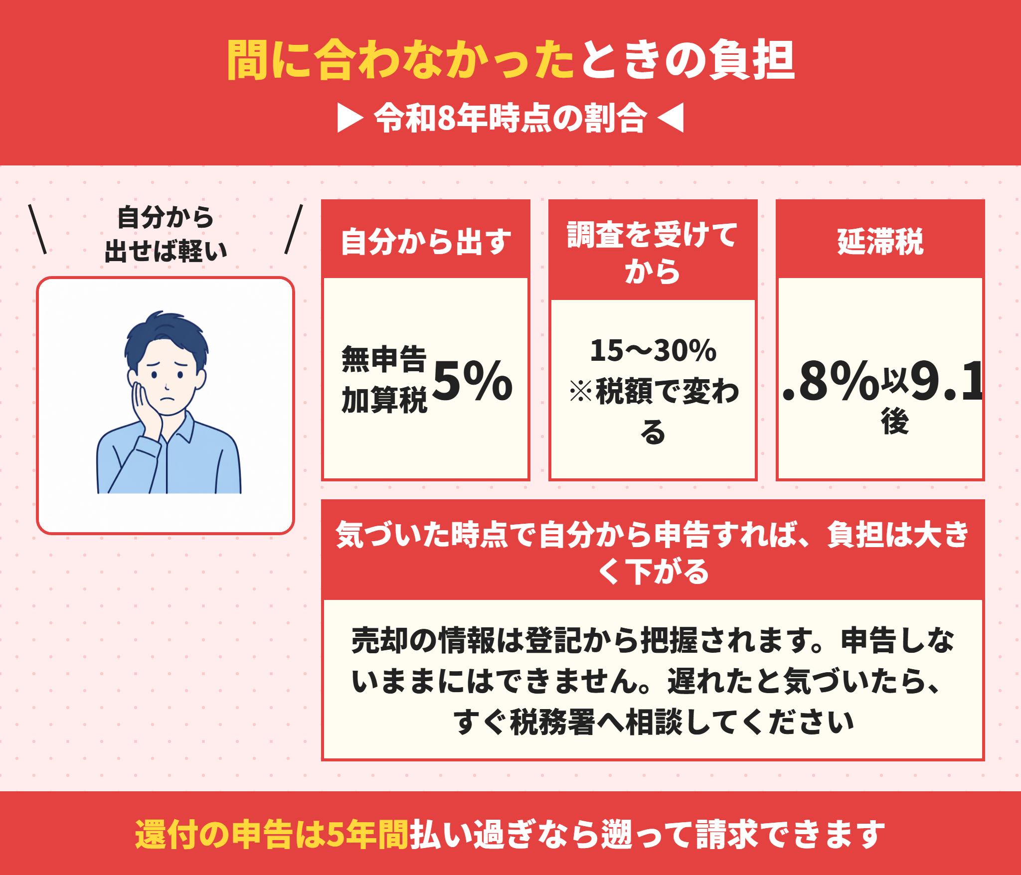 確定申告の期限に間に合わなかったときの負担