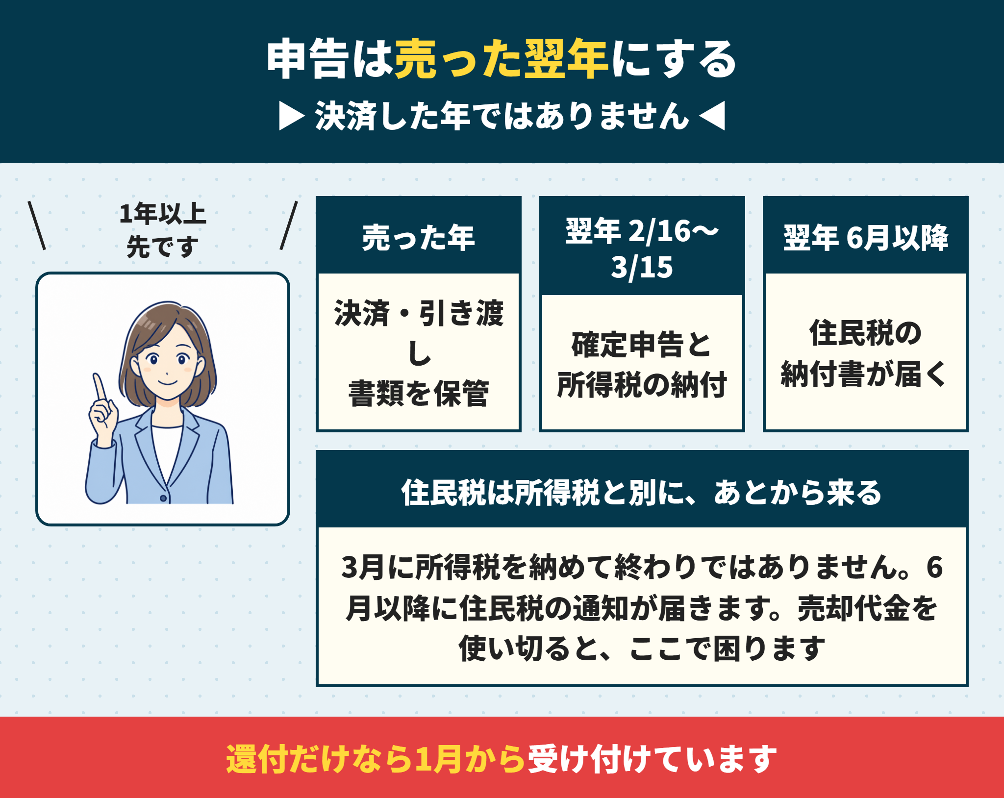 不動産売却の確定申告のスケジュール