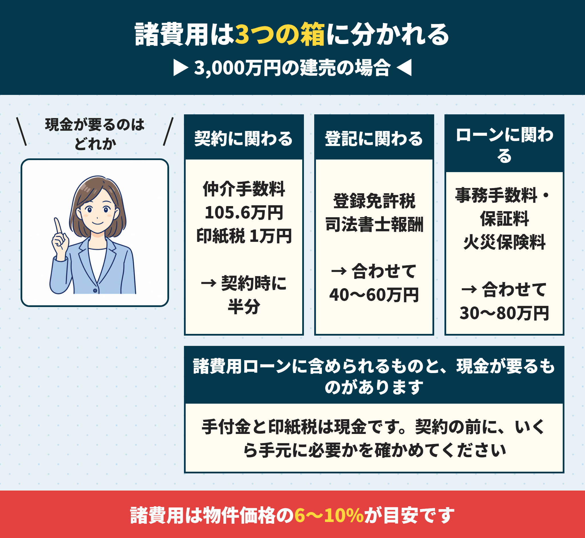 建売の諸費用の内訳