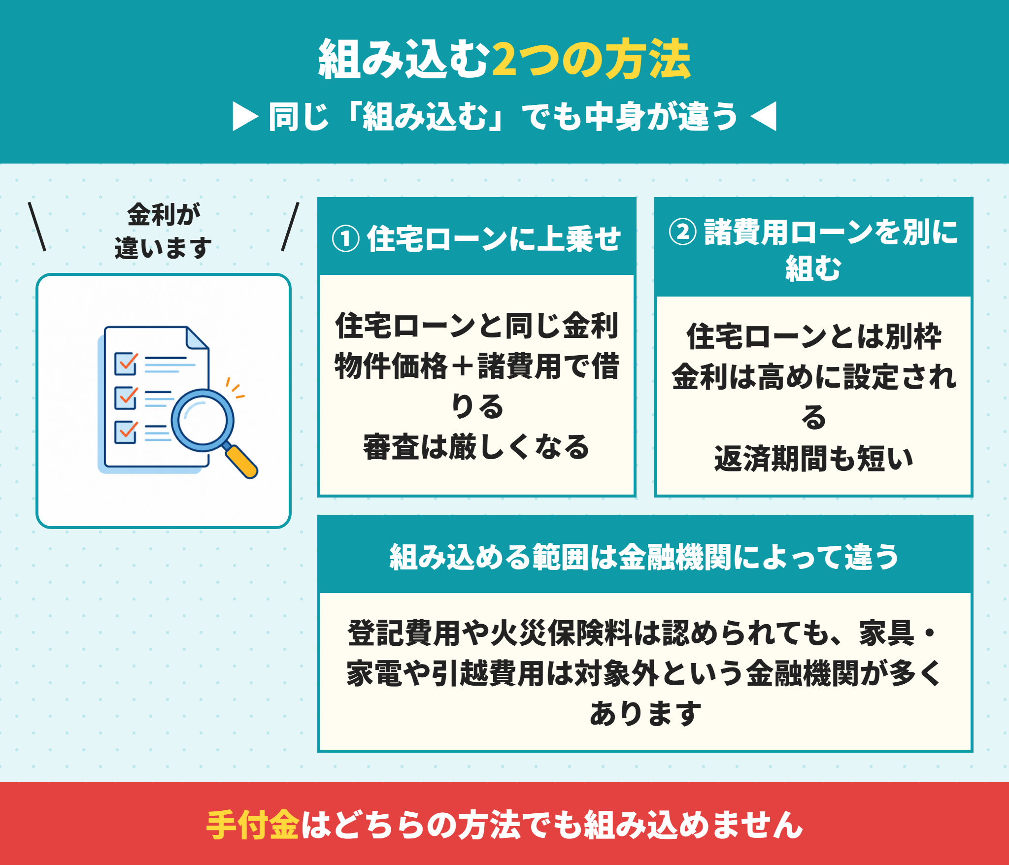 諸費用をローンに組み込む方法