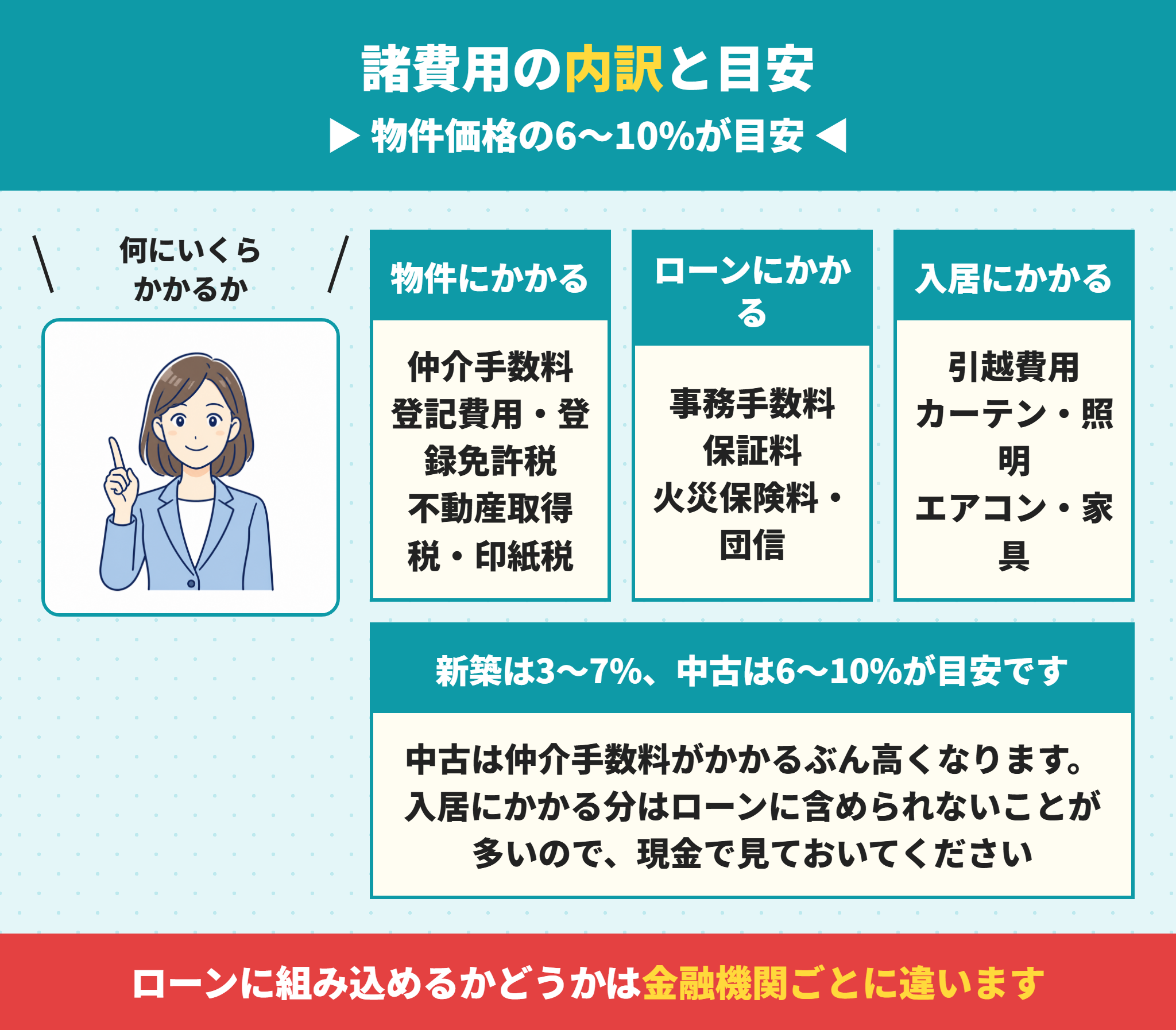 住宅購入の諸費用の内訳