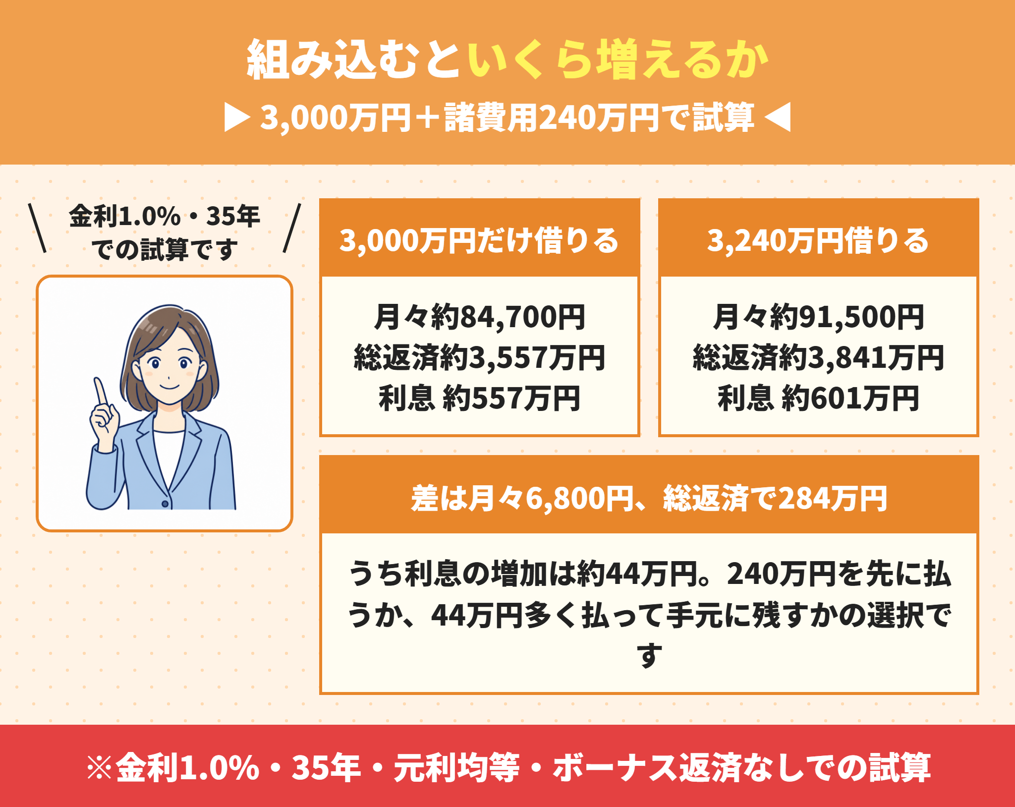 諸費用をローンに組み込んだ場合のシミュレーション