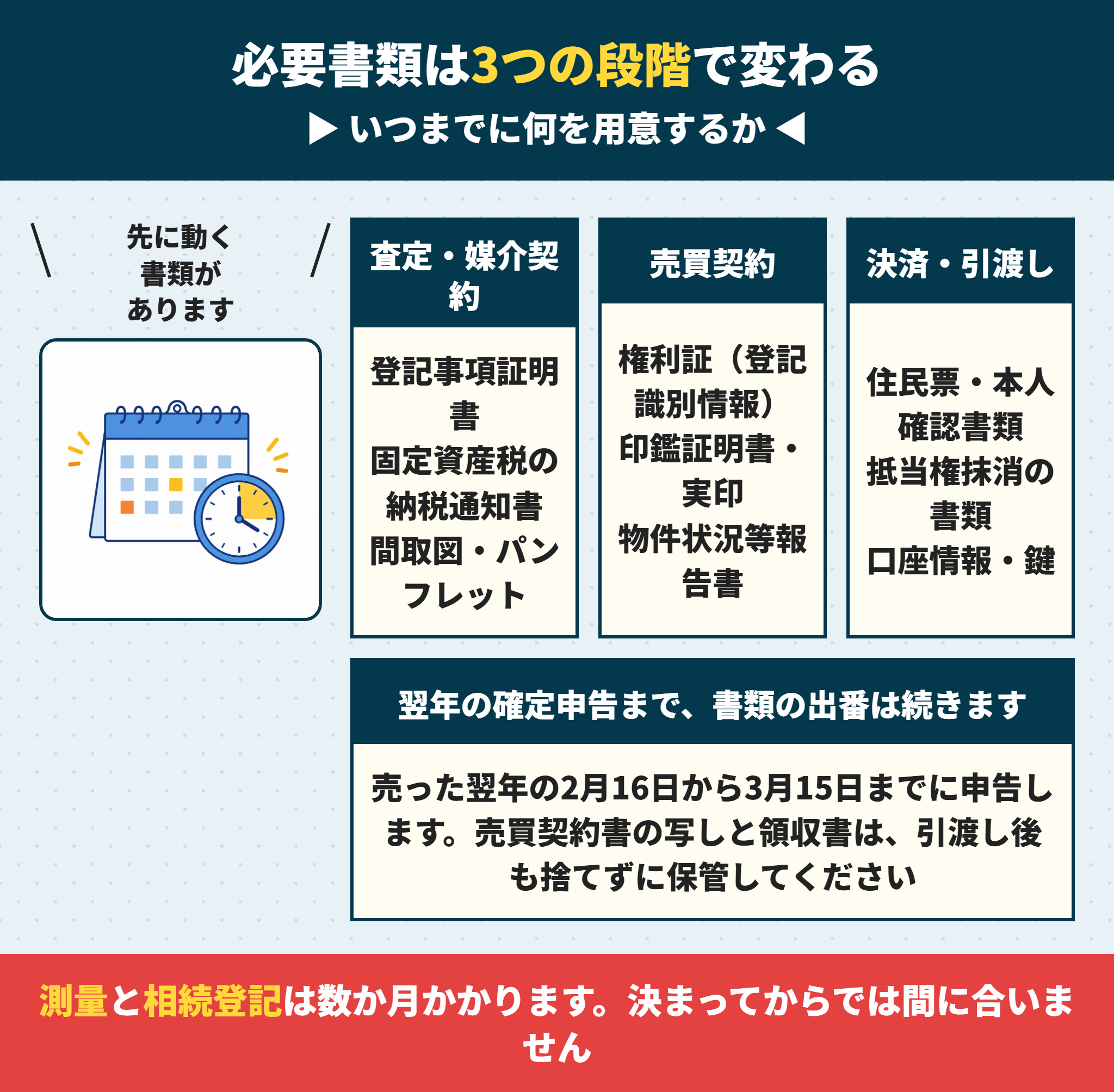 不動産売却の必要書類を段階別に整理する