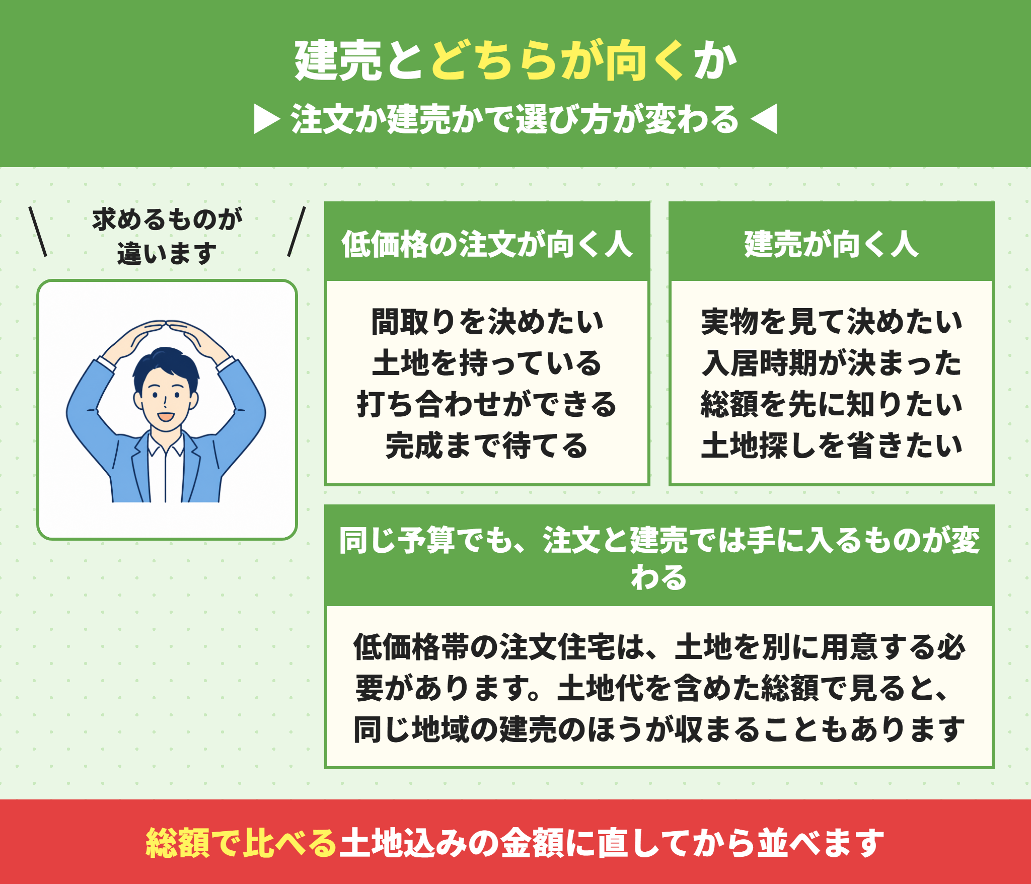 低価格帯の住宅と建売の比較