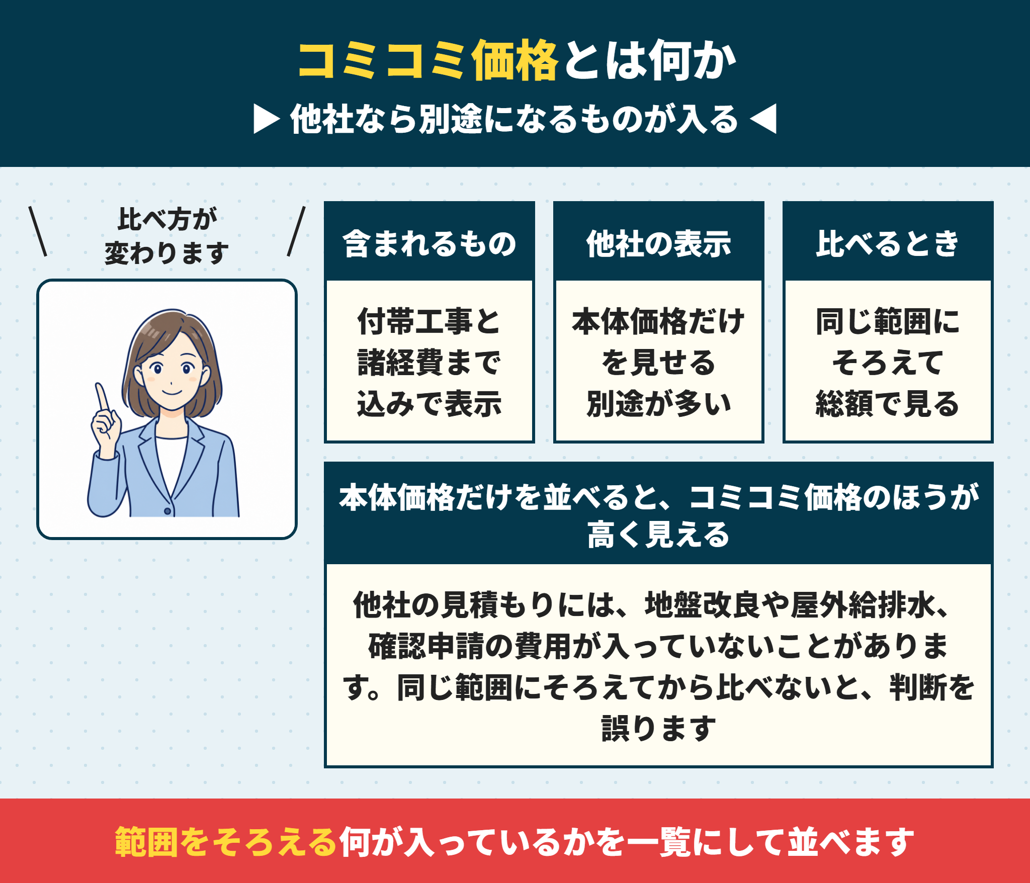 秀光ビルドのコミコミ価格の中身