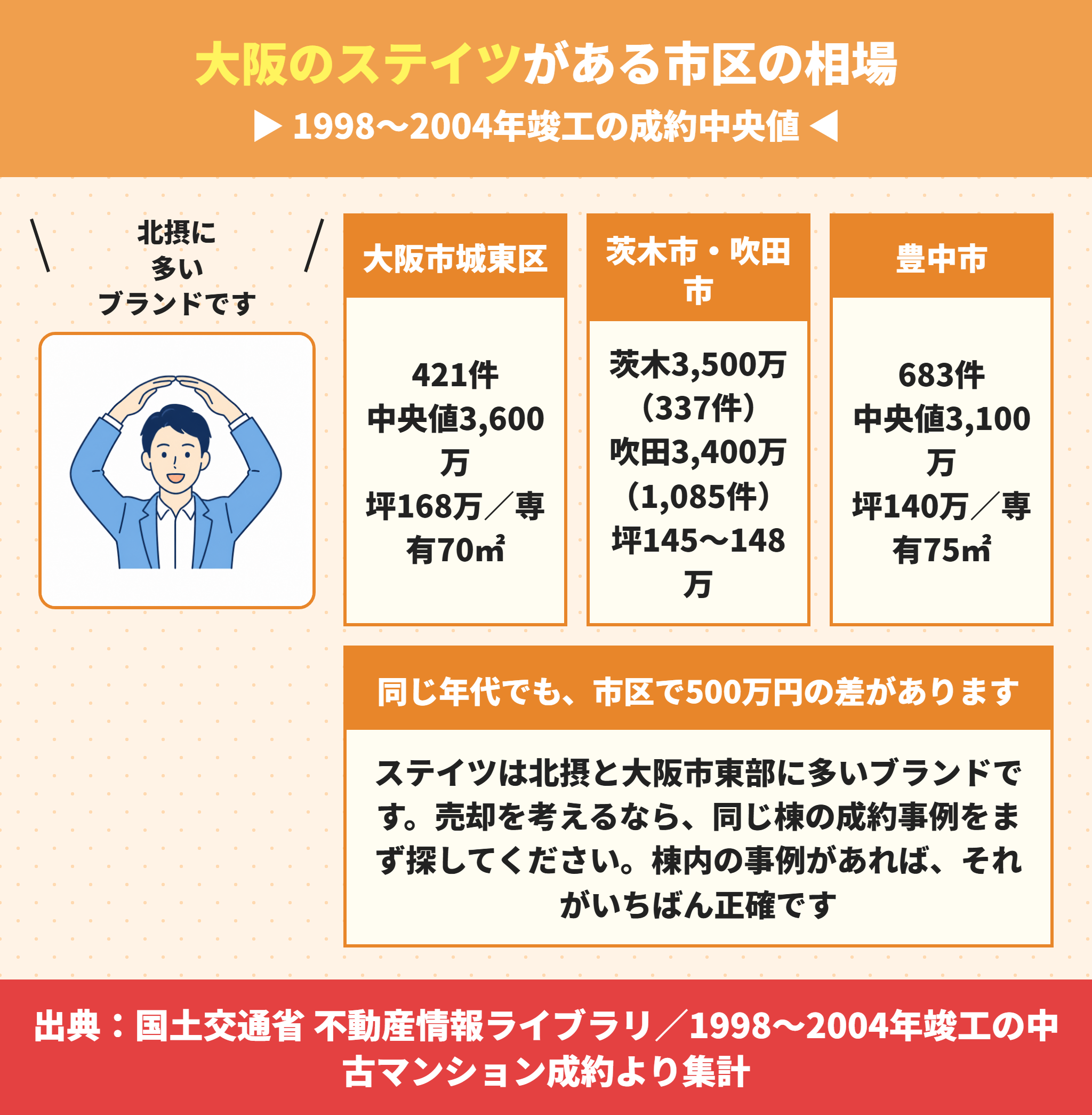 大阪のステイツの市区別相場