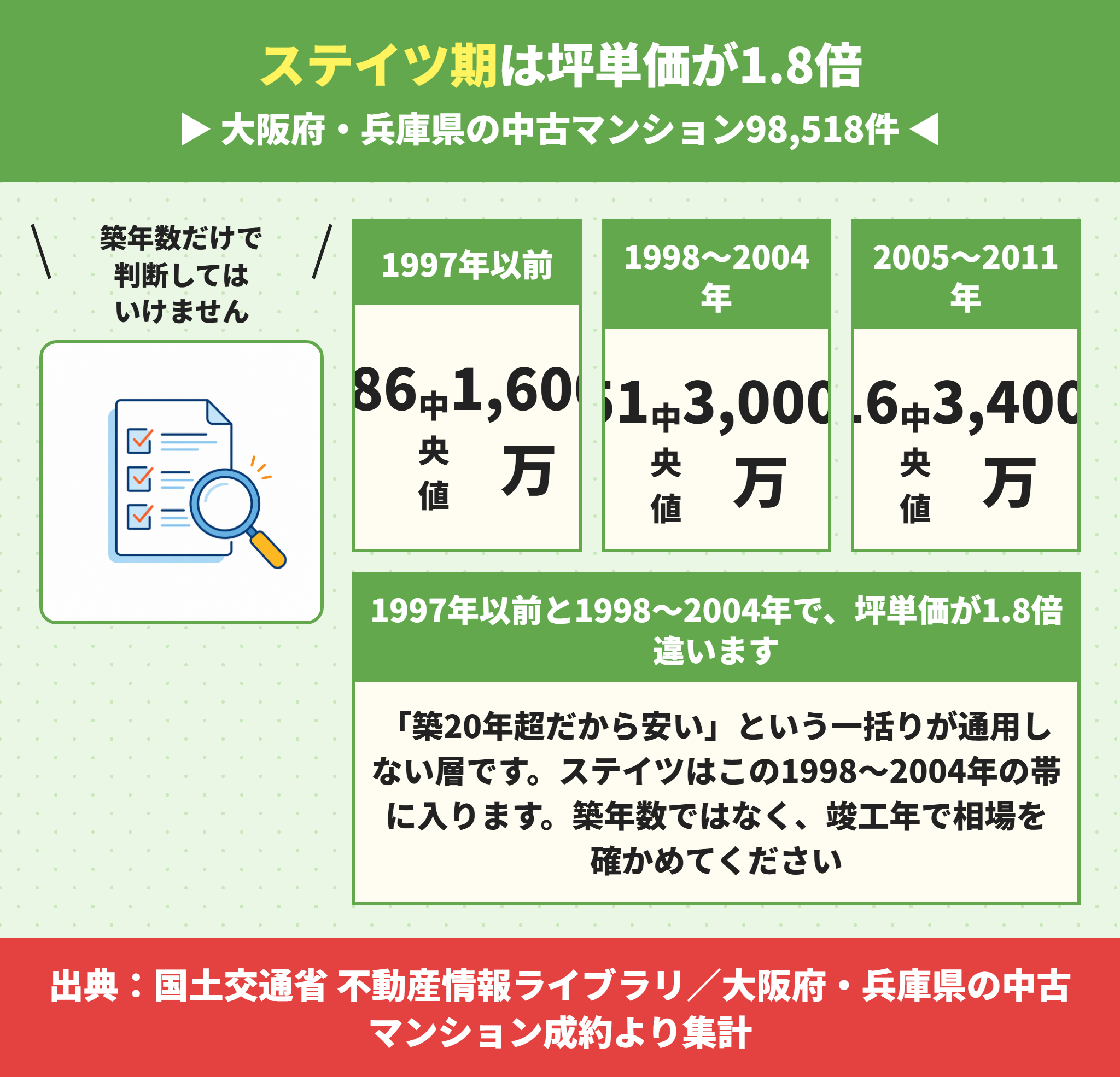 ステイツ期の中古マンションの成約相場