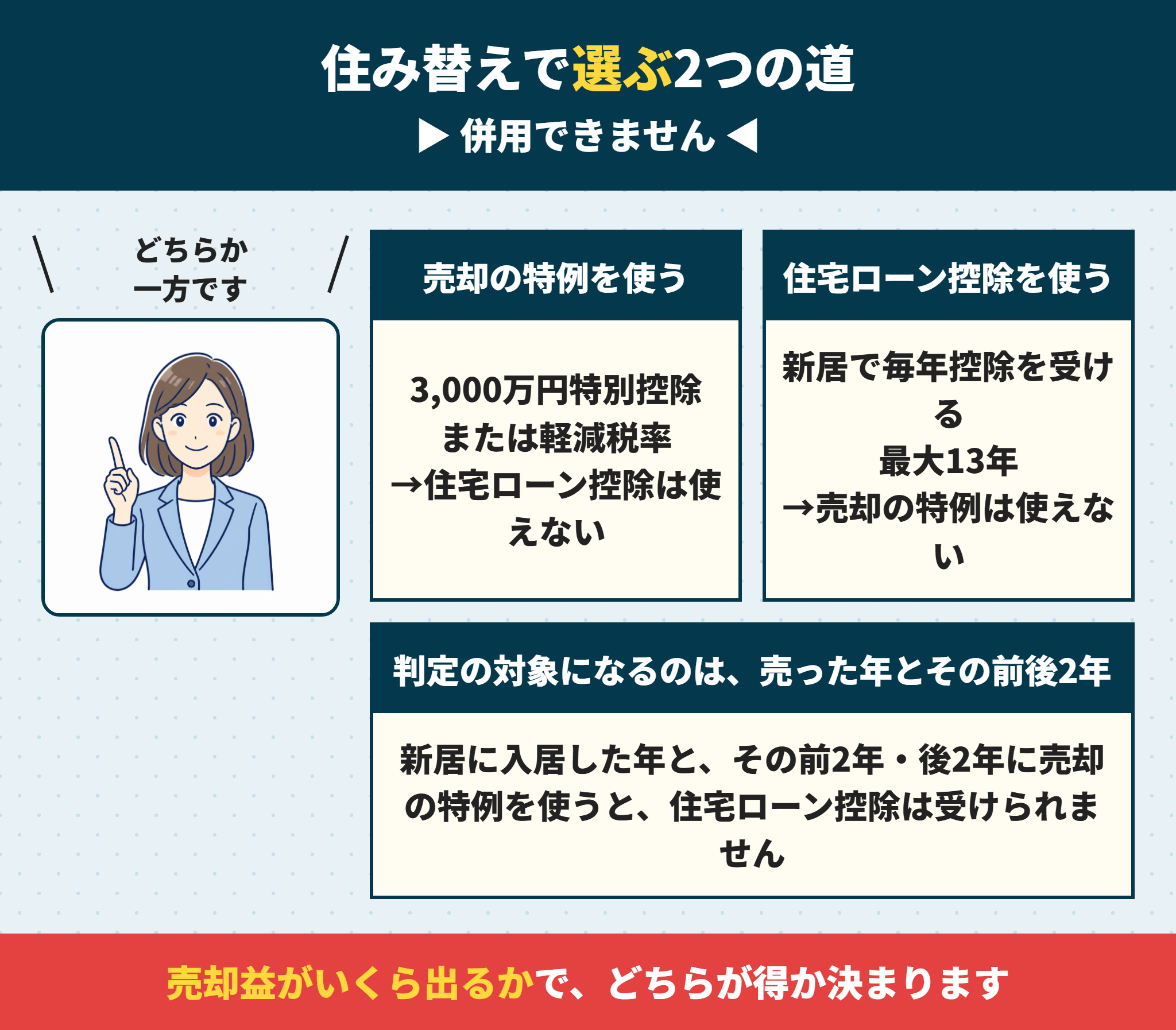 住み替えで住宅ローン控除と3,000万円特別控除は併用できない