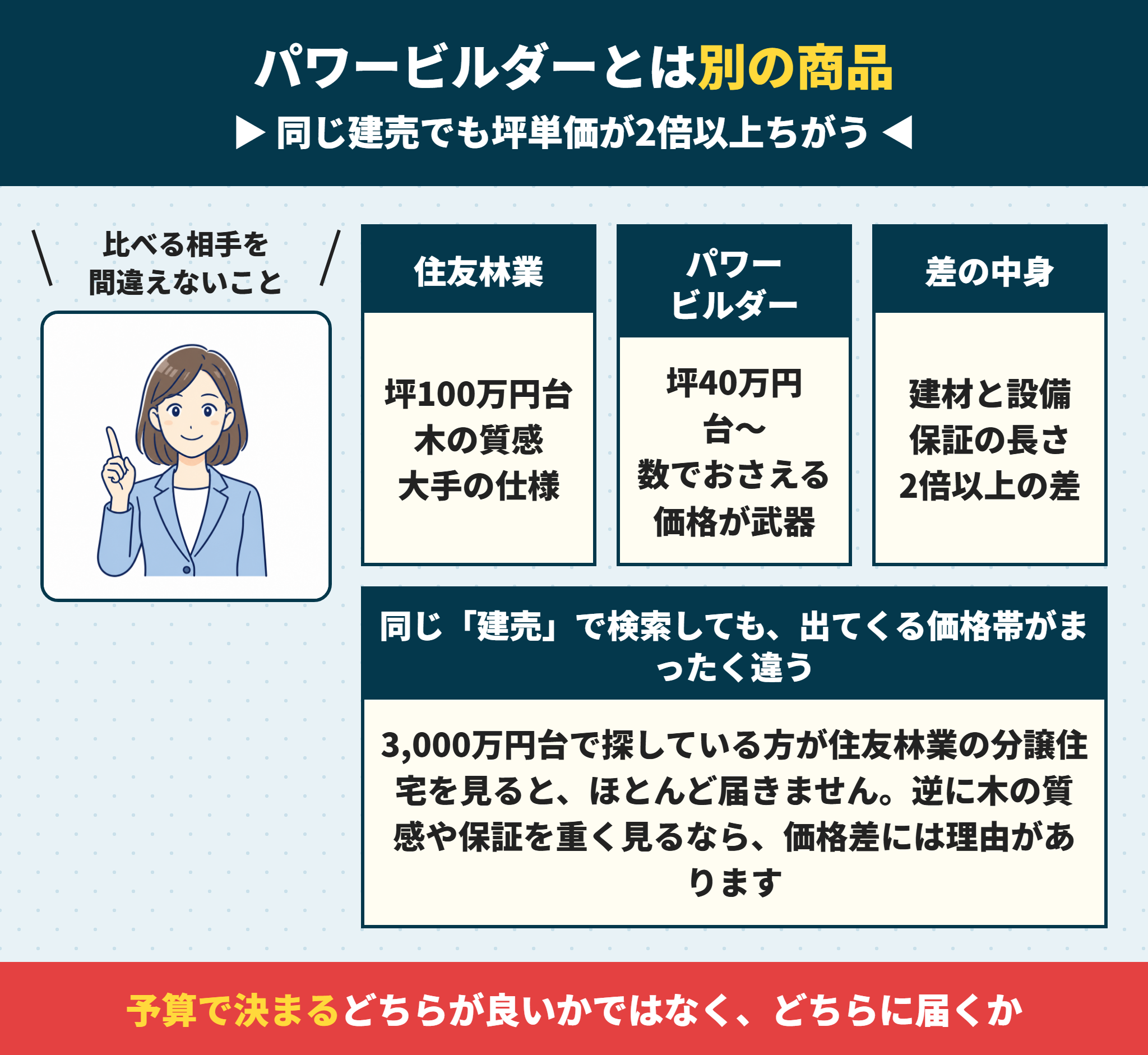 住友林業の建売とパワービルダーの建売の価格差