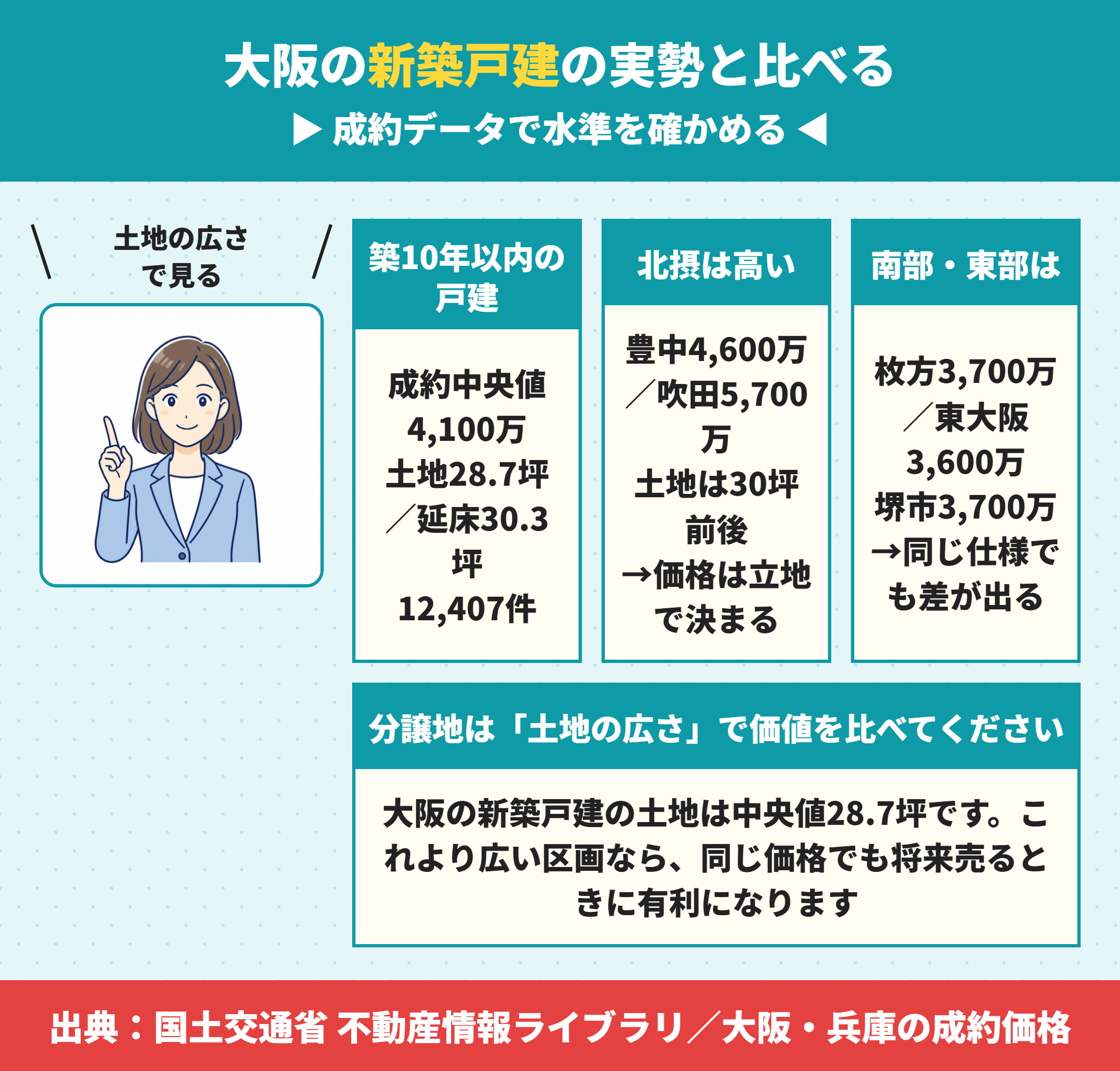 タマタウンの価格と大阪の新築戸建の相場