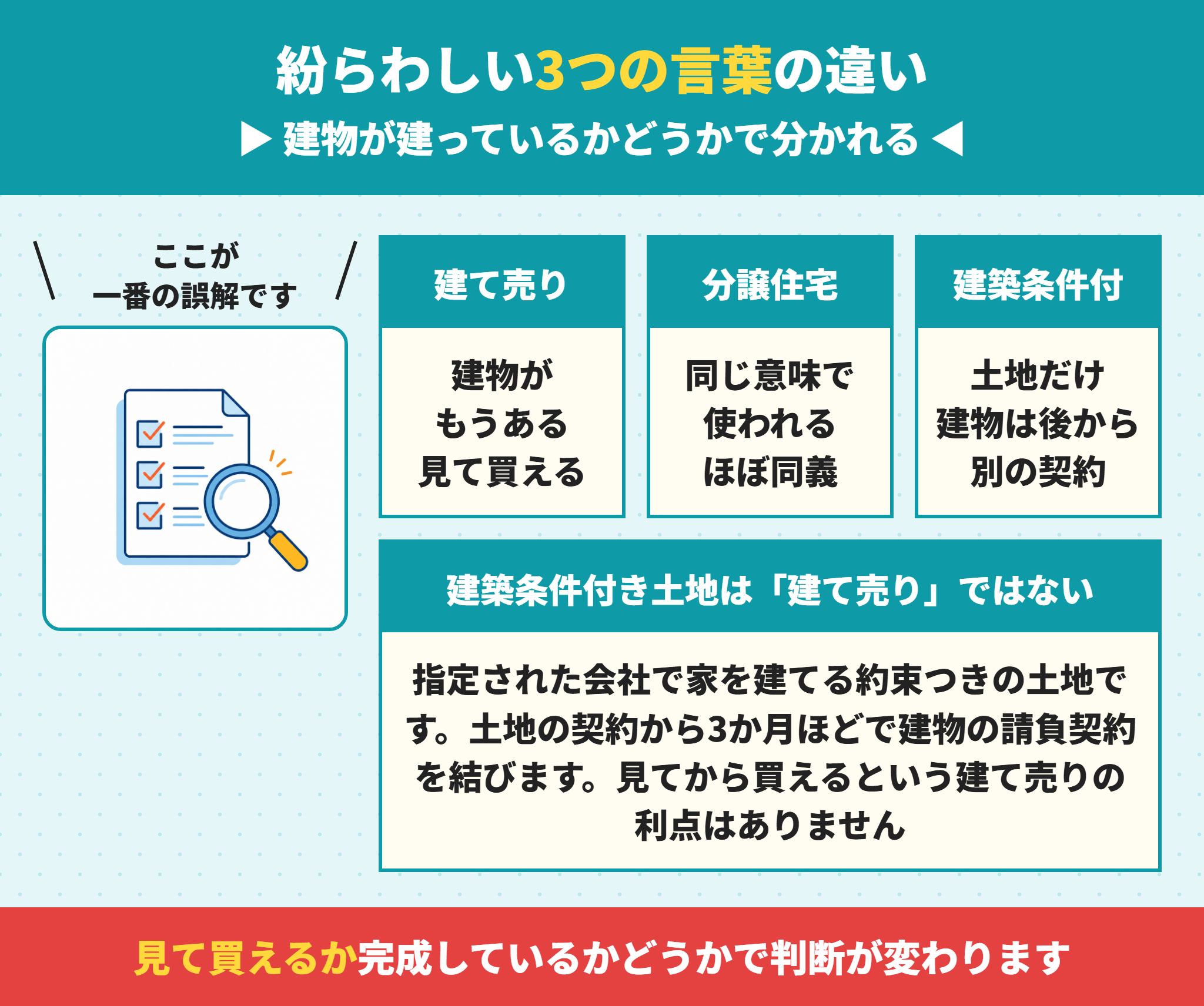 建て売りと分譲住宅と建築条件付き土地の違い