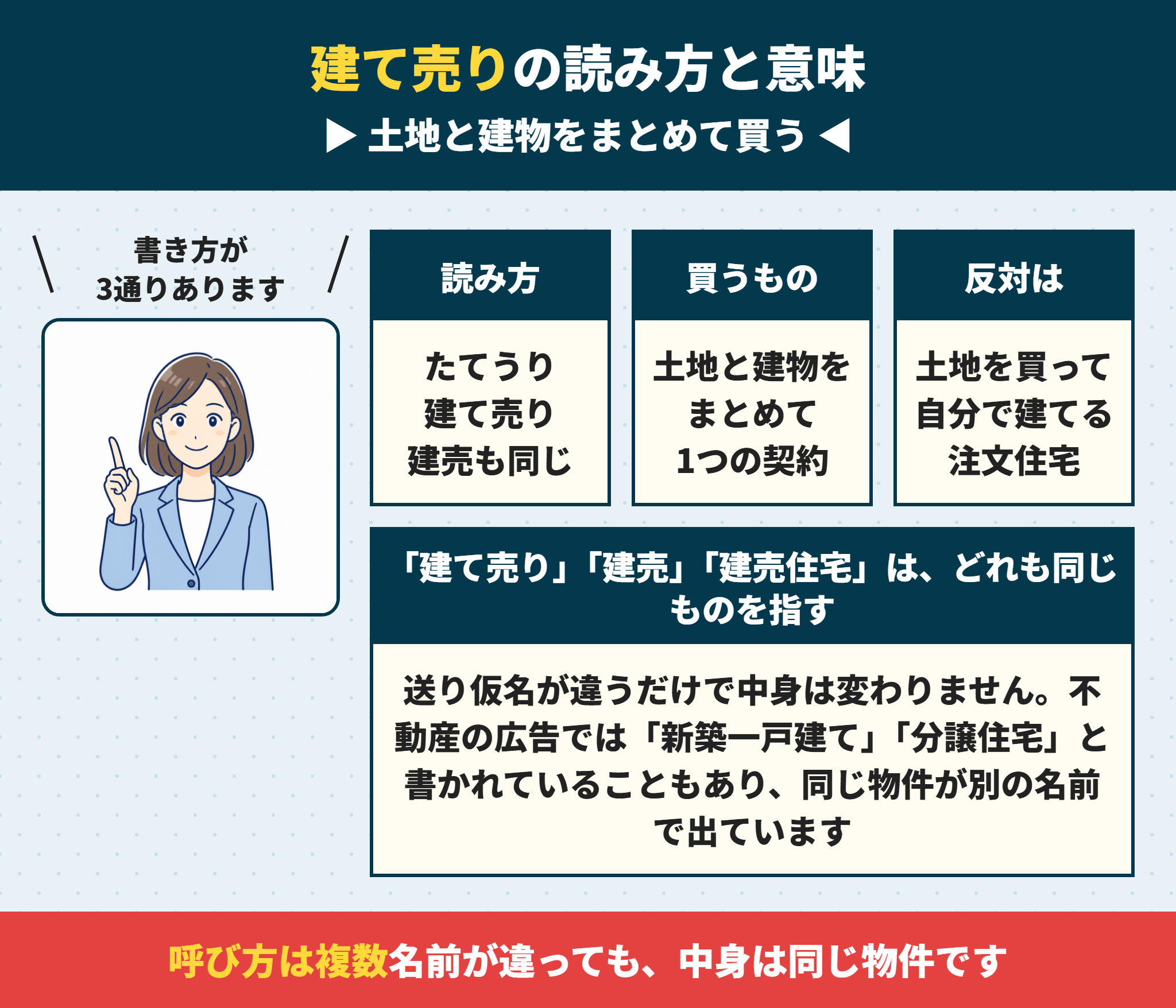 建て売りの読み方と意味