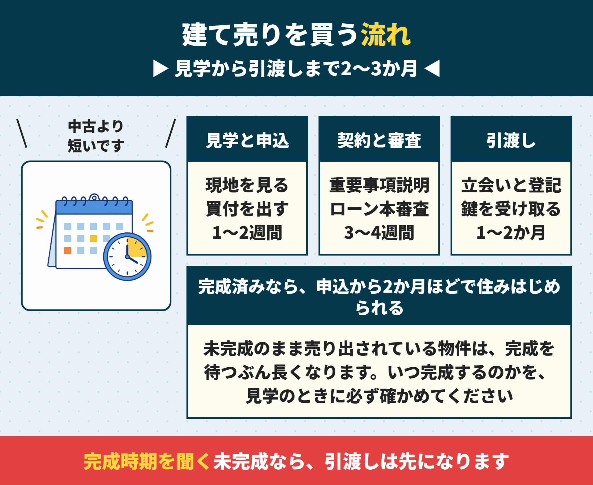 建て売りを買うまでの流れと期間