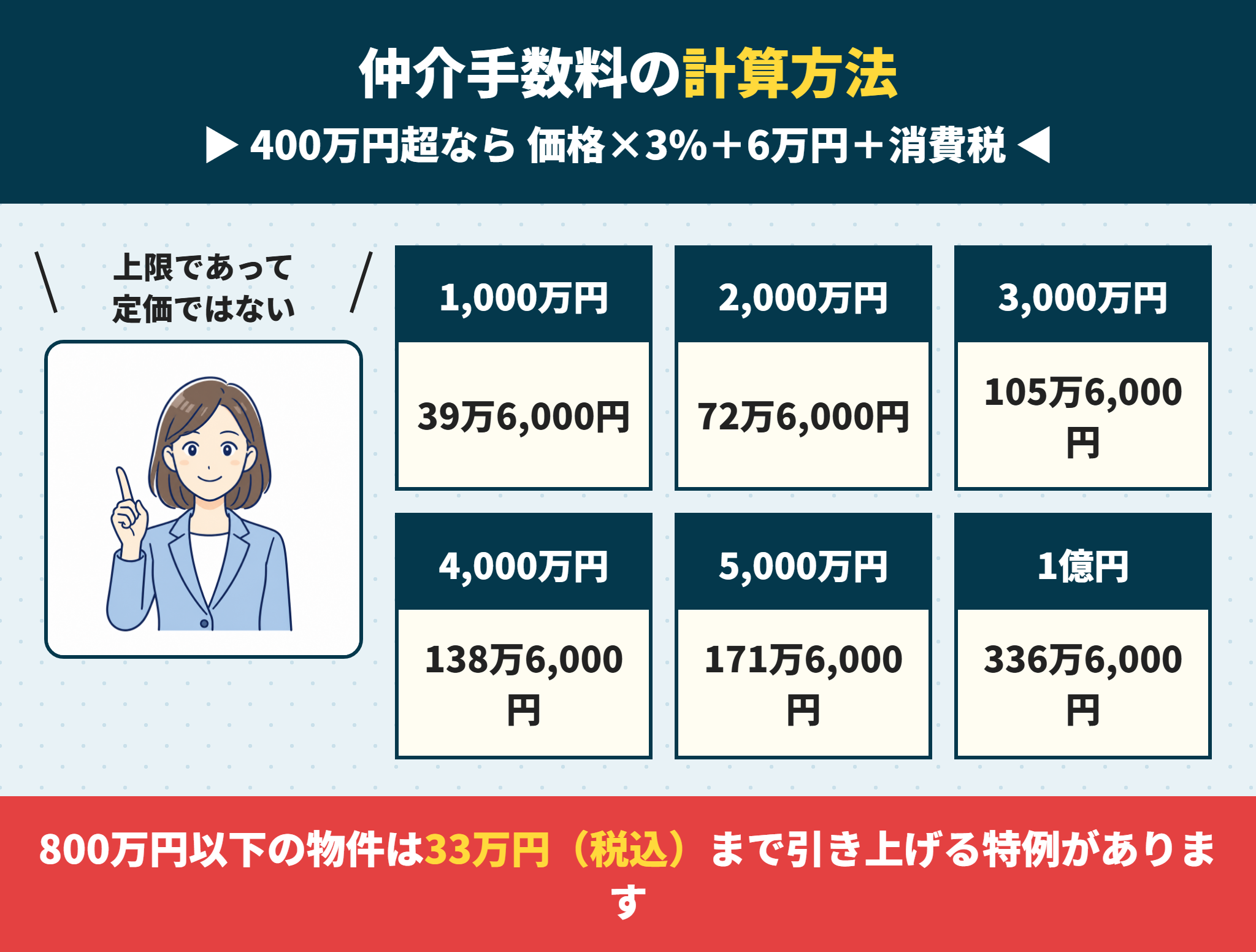 仲介手数料の計算方法と上限