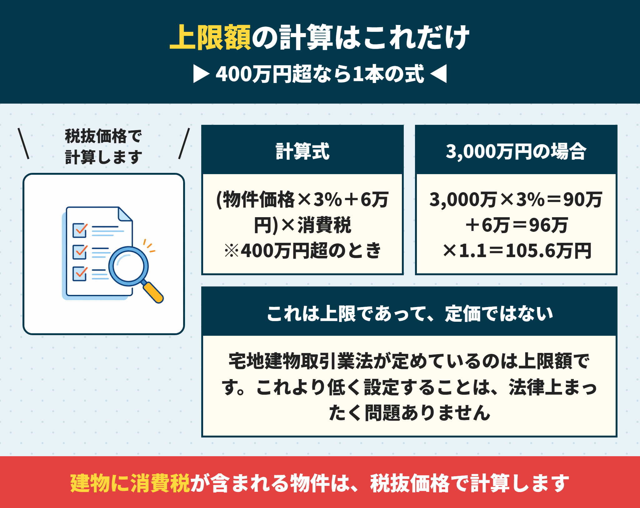建売の仲介手数料の計算