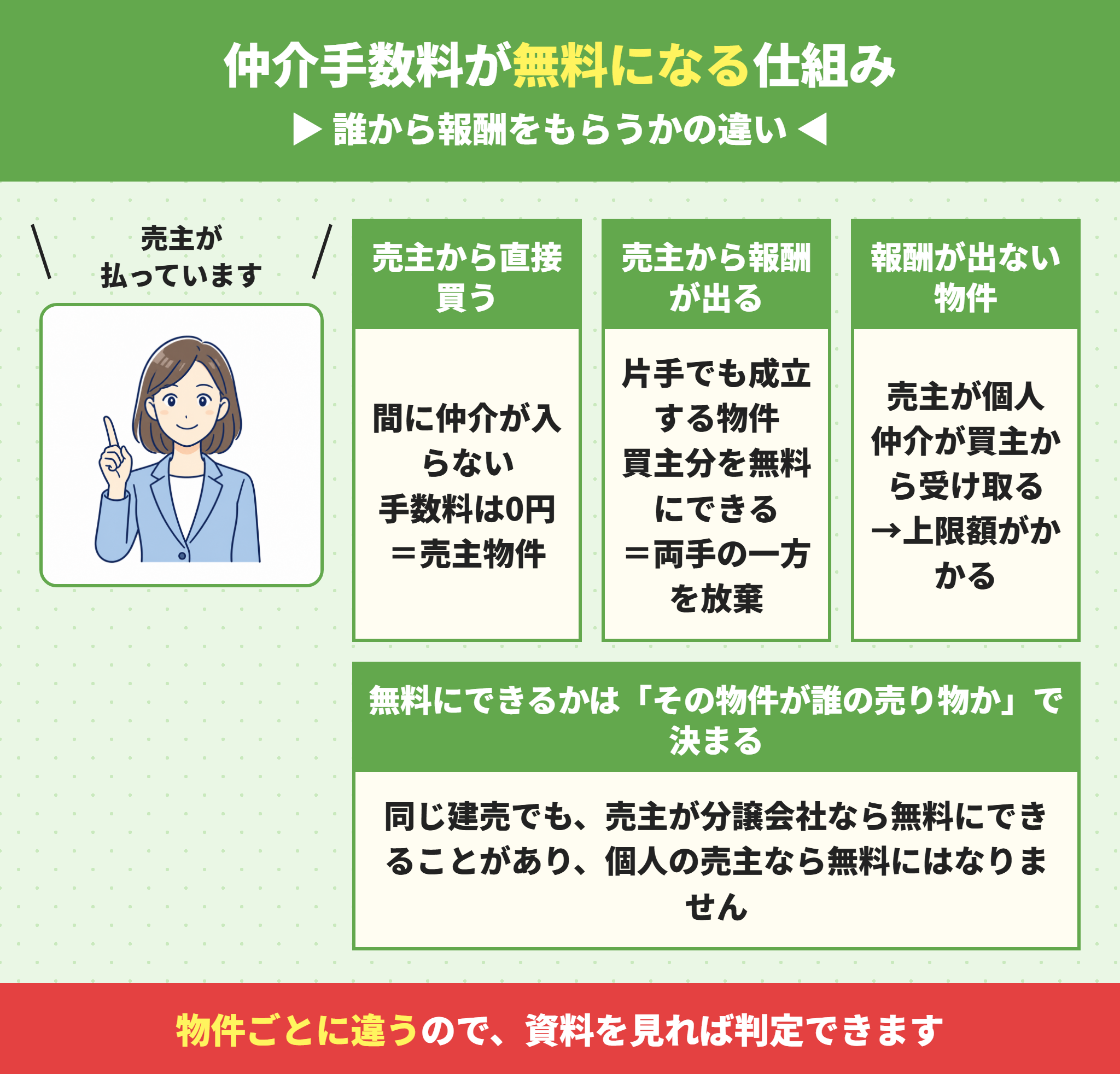 建売の仲介手数料が無料になる仕組み