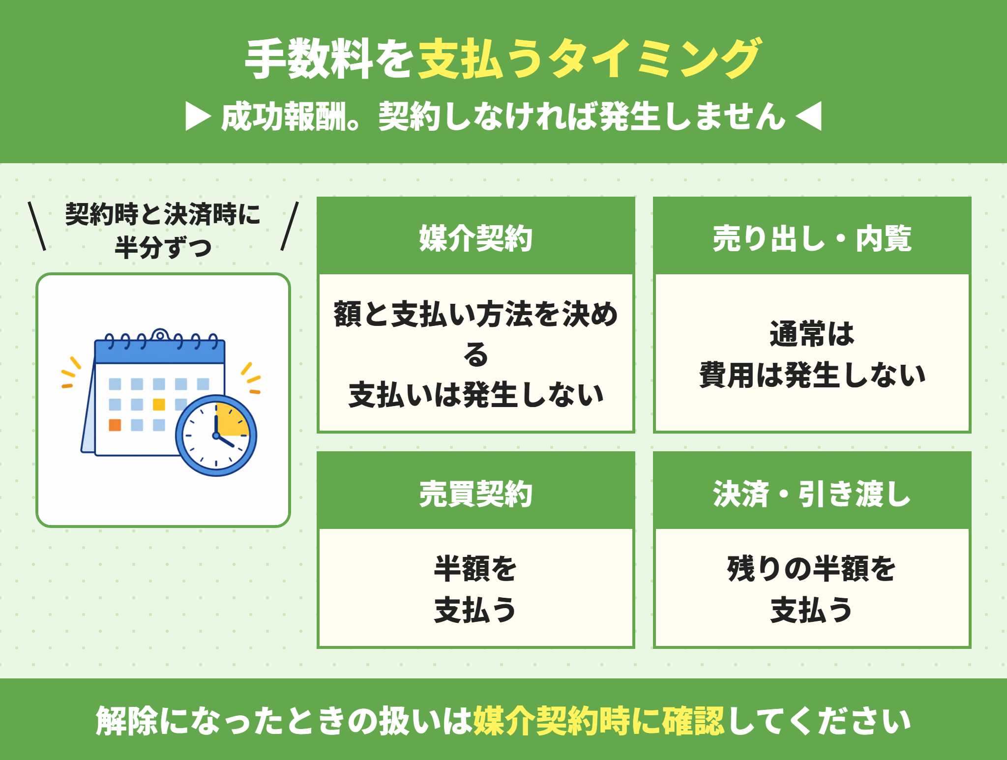 仲介手数料を支払うタイミング