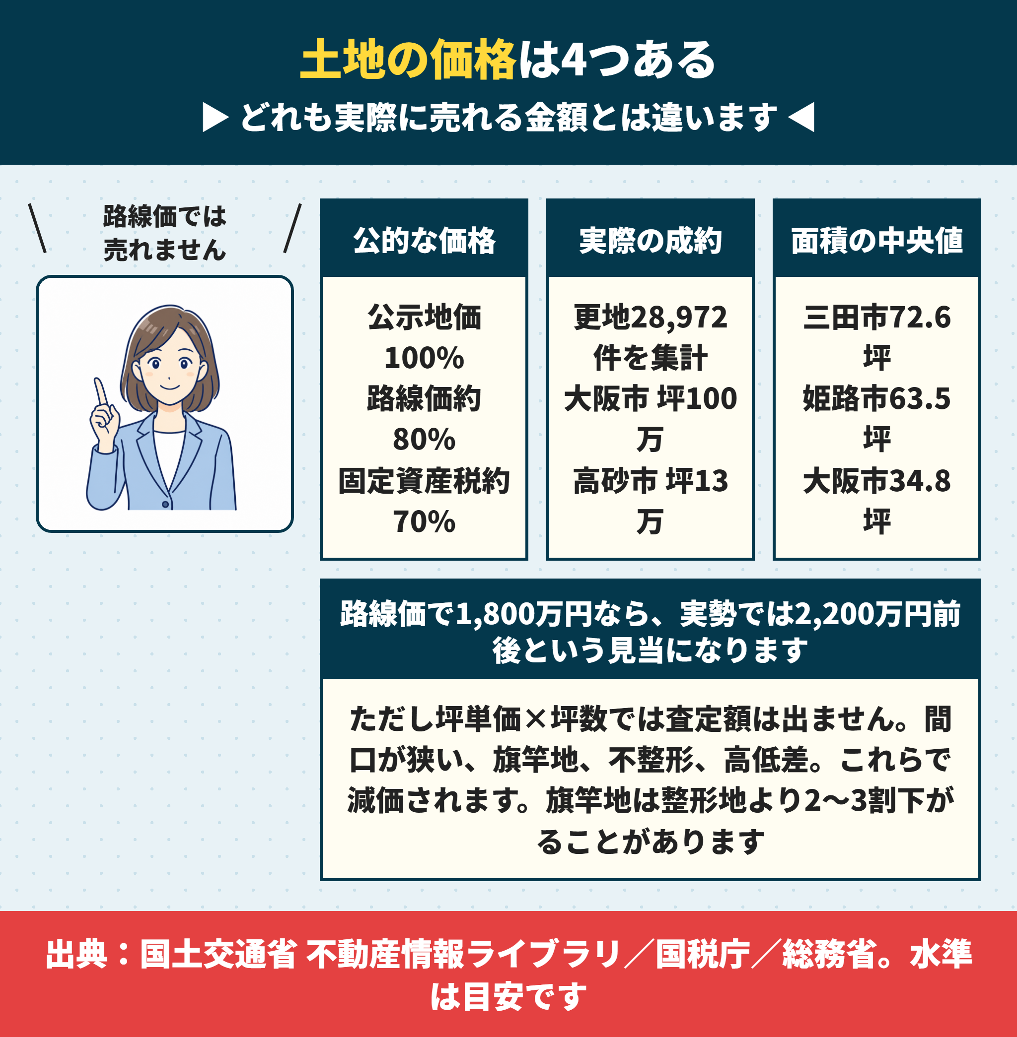 土地の4つの公的価格