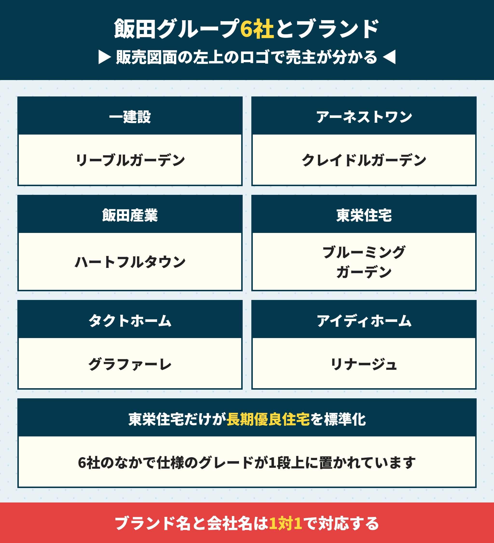 飯田グループ6社と分譲ブランド名の対応表