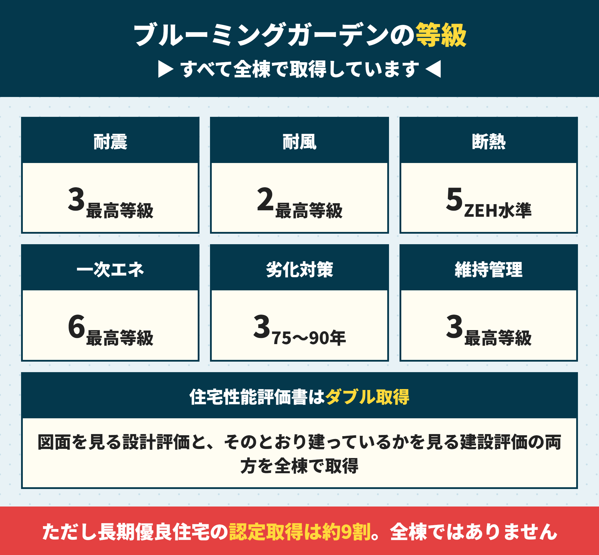 ブルーミングガーデンの住宅性能表示の等級一覧