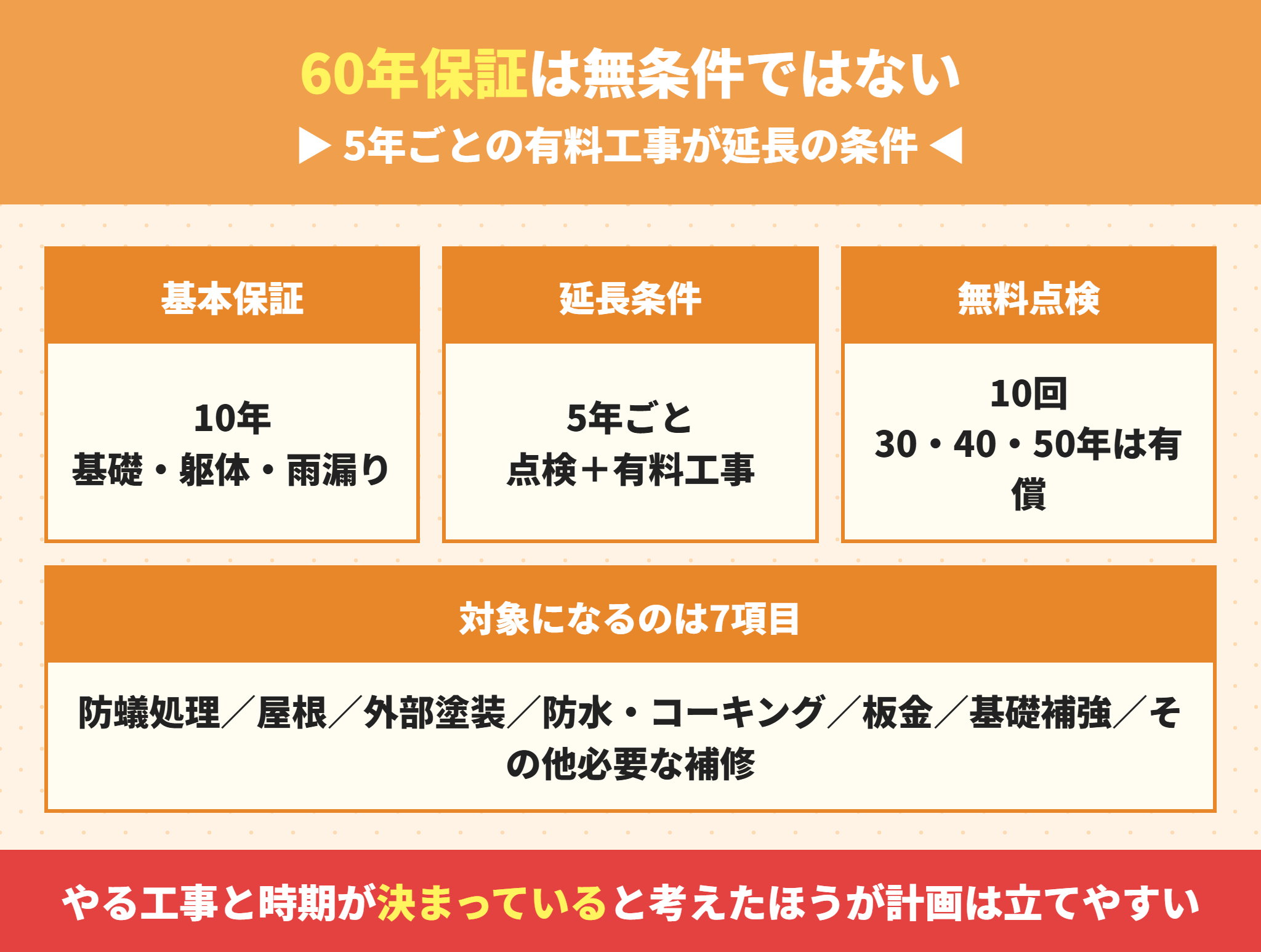 東栄住宅の60年保証制度の仕組みと延長条件