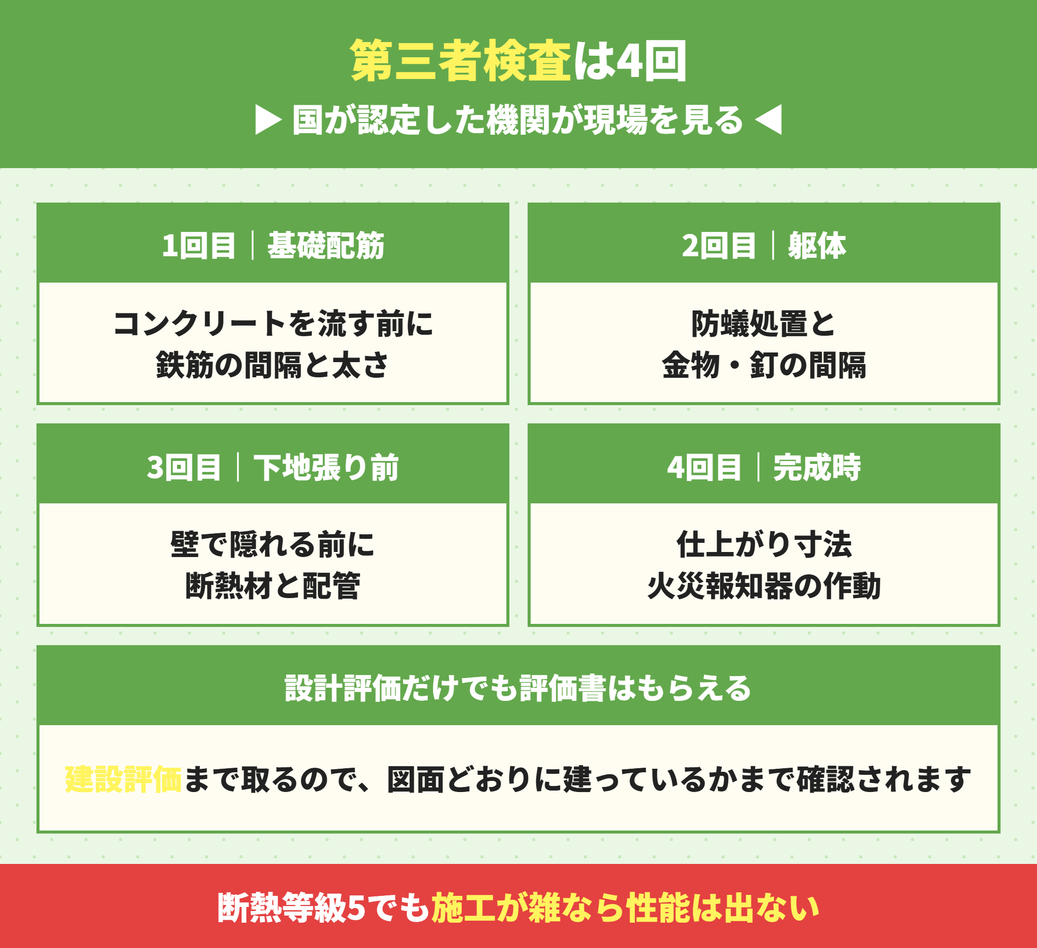 建設住宅性能評価の検査タイミング4回の中身