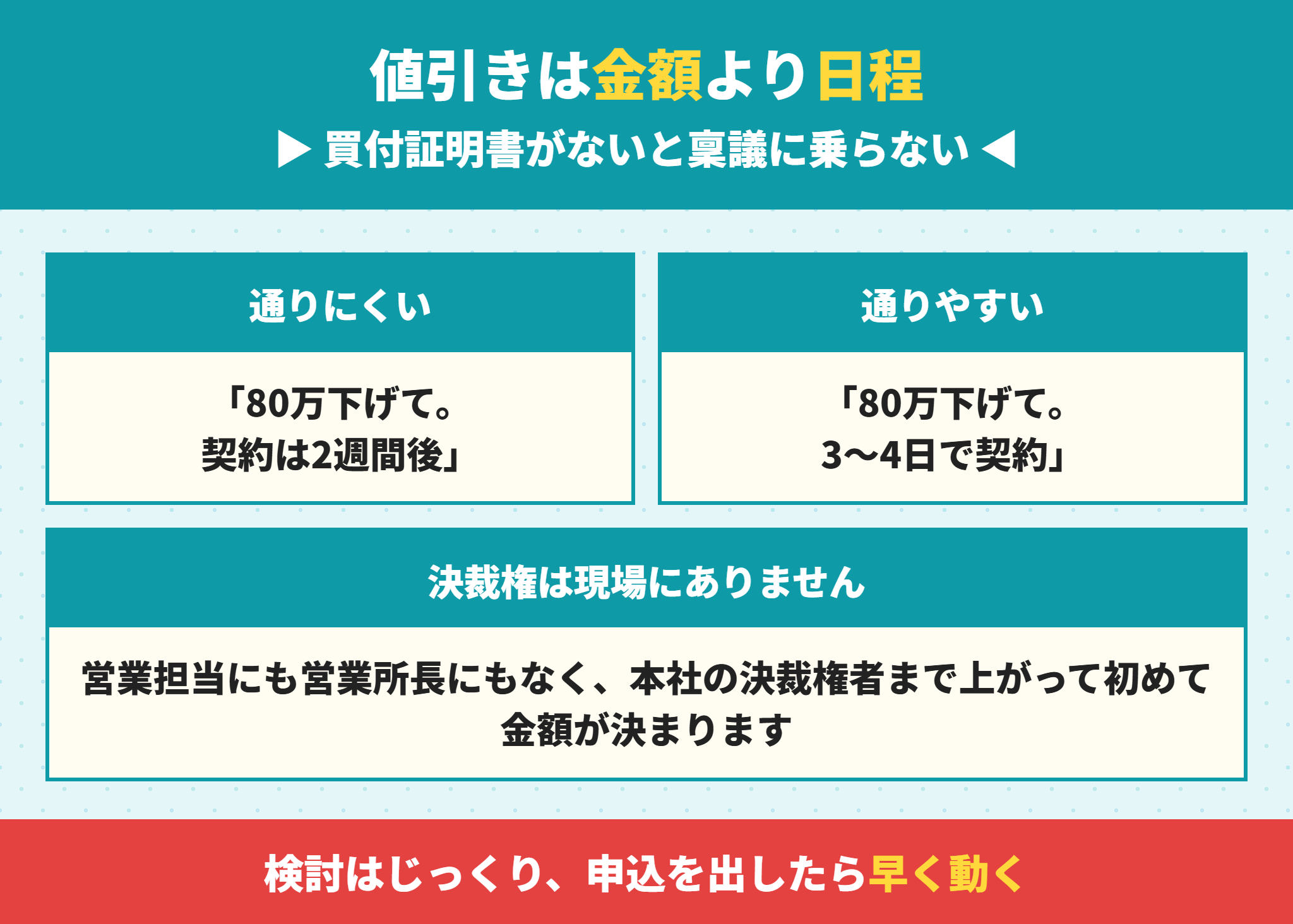 建売住宅の値引き交渉で日程が効く理由
