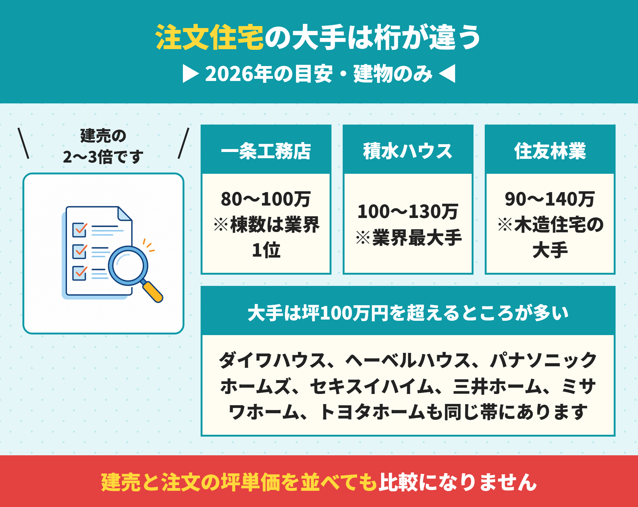 注文住宅の大手ハウスメーカーの坪単価